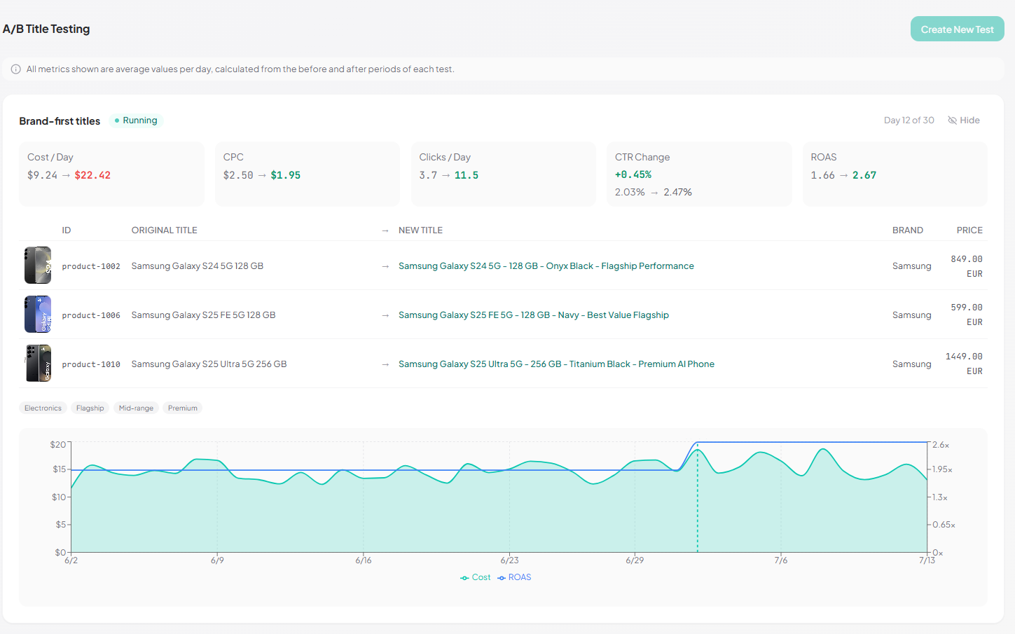 SKU Analyzer A/B title test running on day 12 of 30, showing cost per day, CPC, clicks per day, CTR change and ROAS comparing the before and after periods, with the original and rewritten titles for three Samsung products and a daily cost and ROAS chart