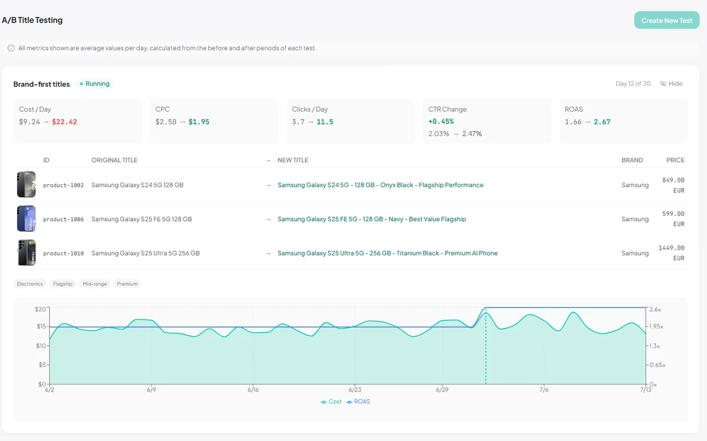 SKU Analyzer A/B title test running on day 12 of 30, showing cost per day, CPC, clicks per day, CTR change and ROAS comparing the before and after periods, with the original and rewritten titles for three Samsung products and a daily cost and ROAS chart