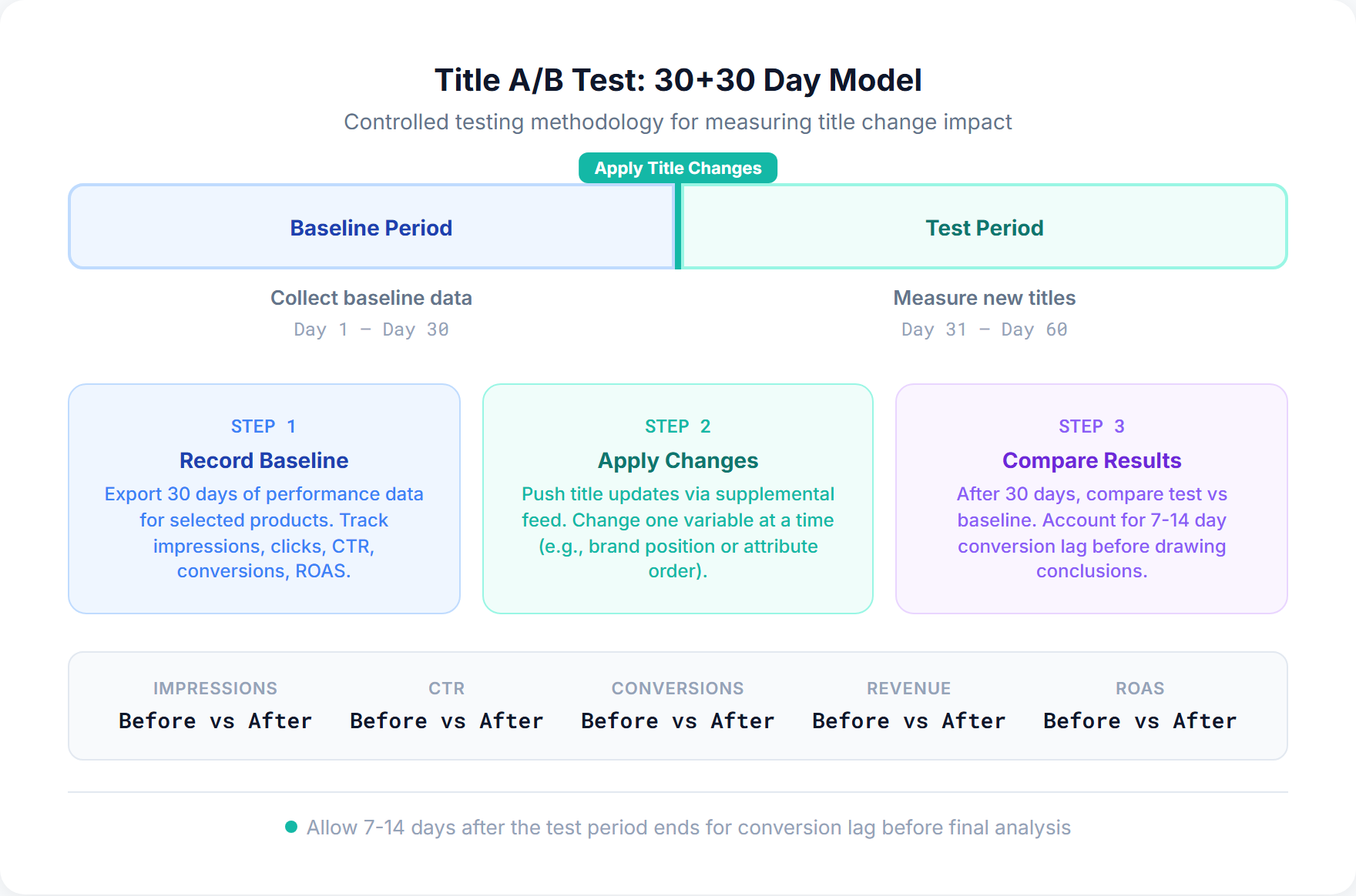 Timeline diagram showing the 30+30 day A/B testing model with baseline period, title change point, and test period with key metrics tracked