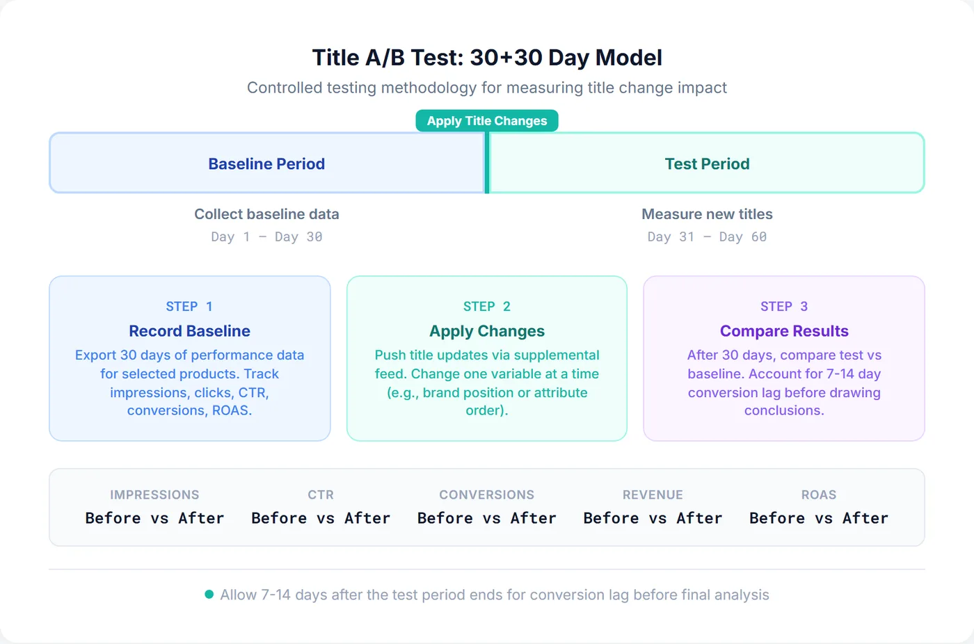 Timeline diagram showing the 30+30 day A/B testing model with baseline period, title change point, and test period with key metrics tracked