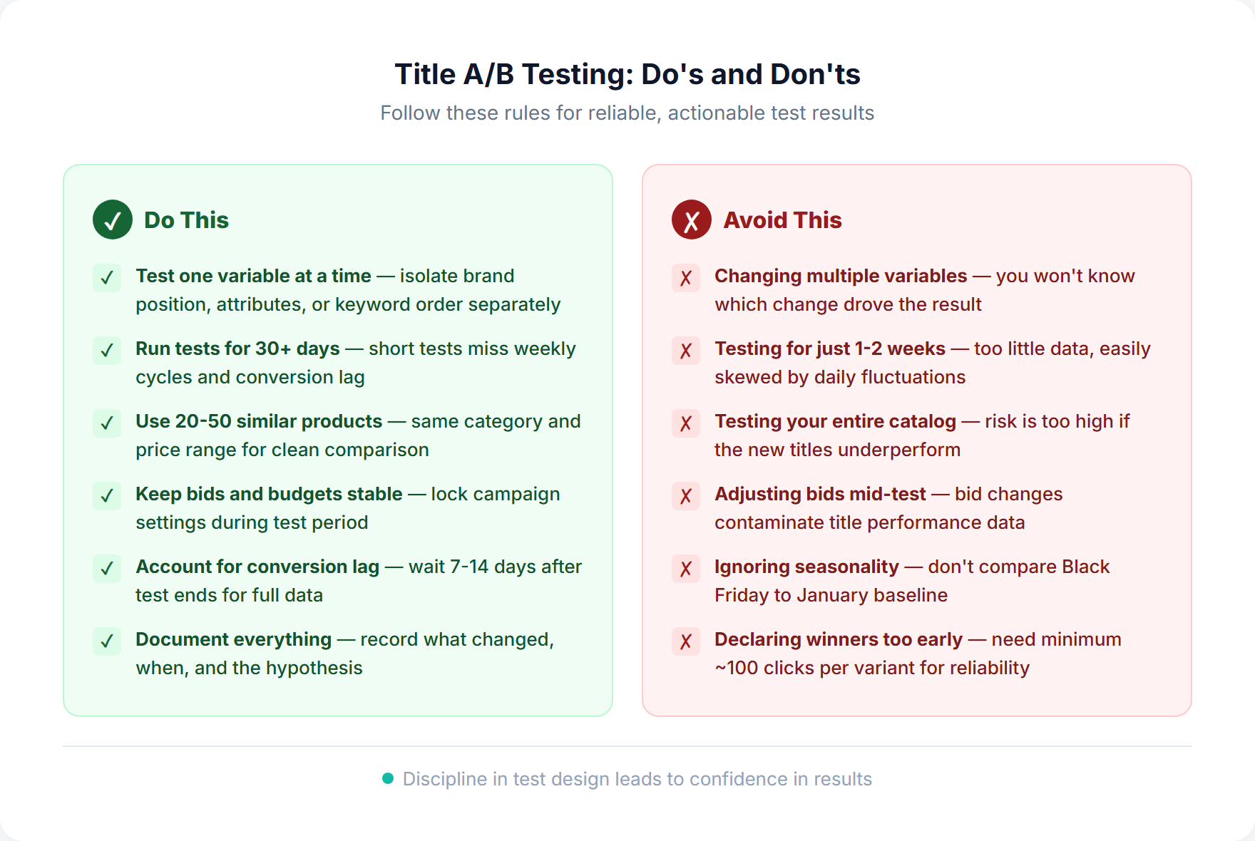 Checklist of dos and don'ts for Google Shopping title A/B testing including isolating variables, using 30-day periods, and controlling bids