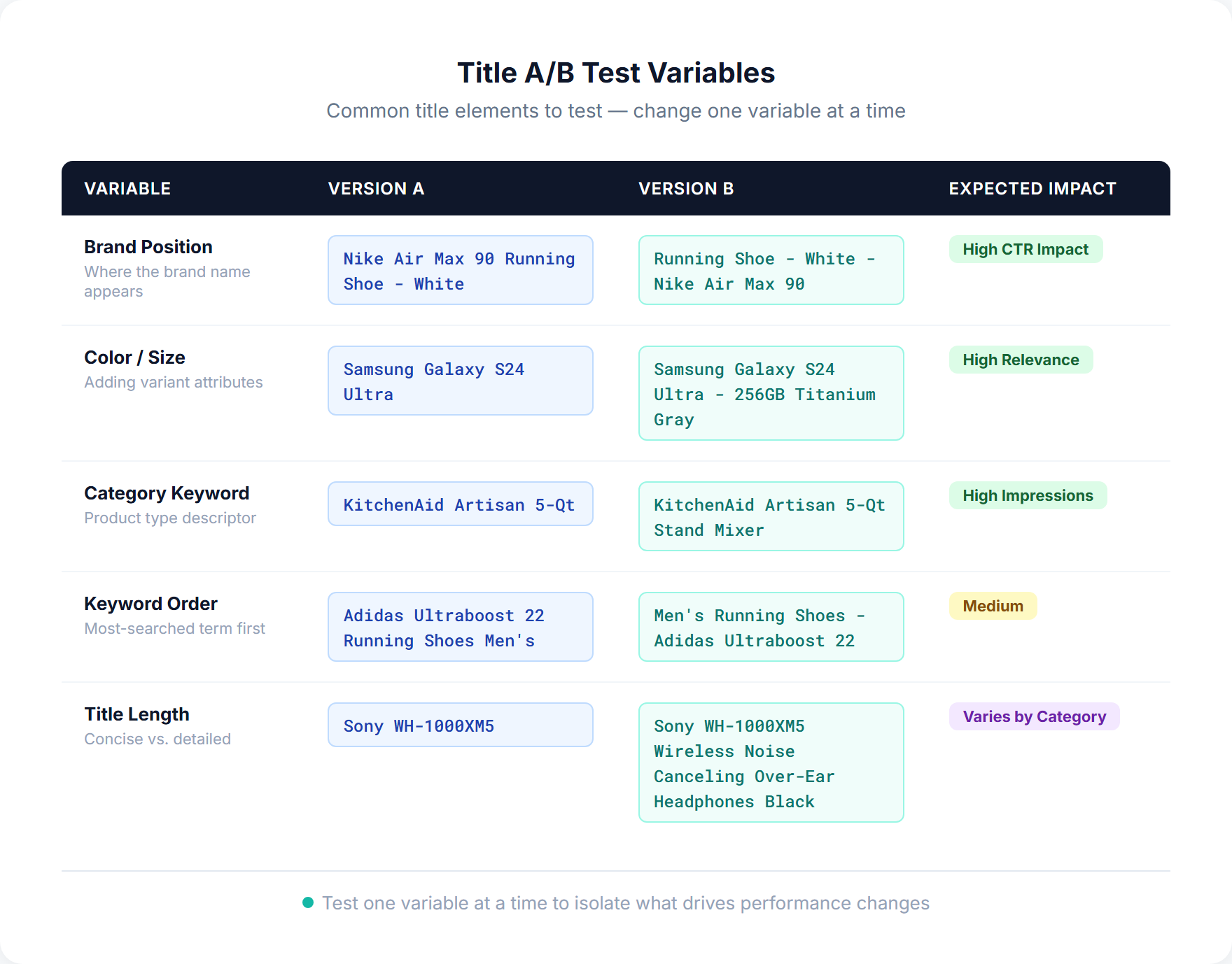 Comparison matrix showing title A/B test variables including brand position, attribute addition, keyword order, and title length with example A and B versions