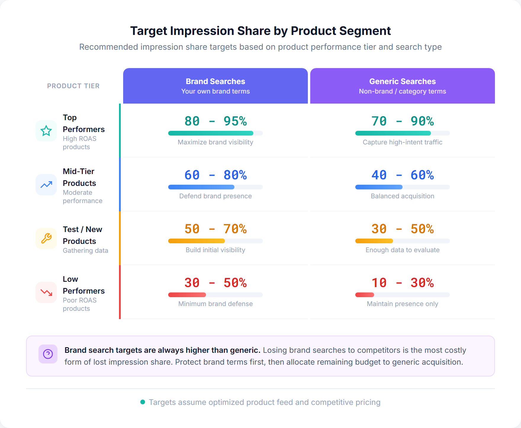 Target impression share matrix showing recommended brand and generic search targets for top performers, mid-tier, test, and low performing products