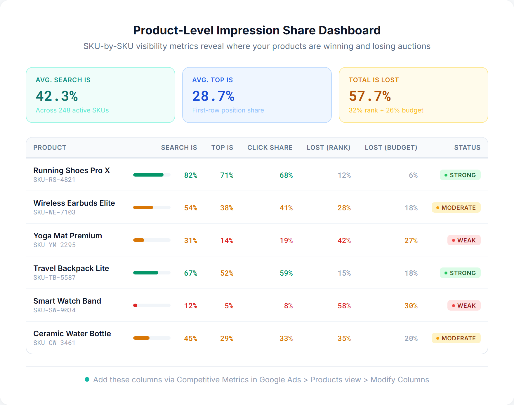 Product-level impression share dashboard showing six SKUs with their search impression share, top impression share, click share, and lost-to-rank and lost-to-budget metrics color-coded by status