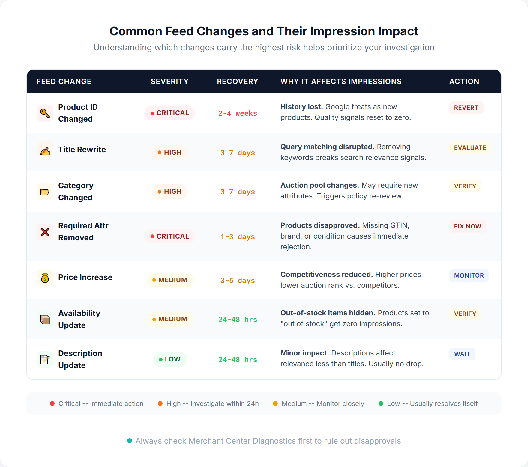 Common feed changes and their impression impact severity comparison for Google Shopping