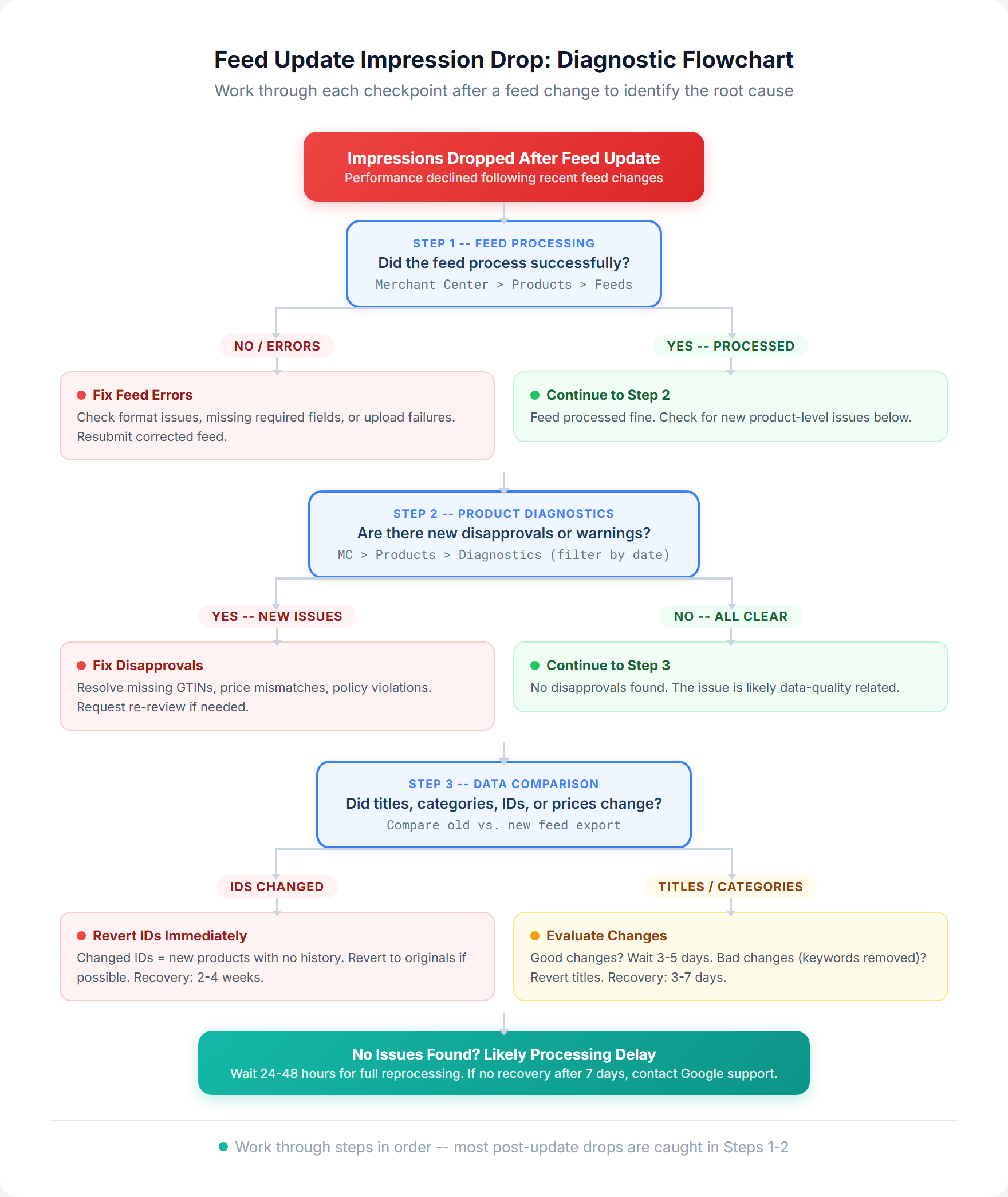 Feed update impression drop diagnostic flowchart for Google Shopping campaigns