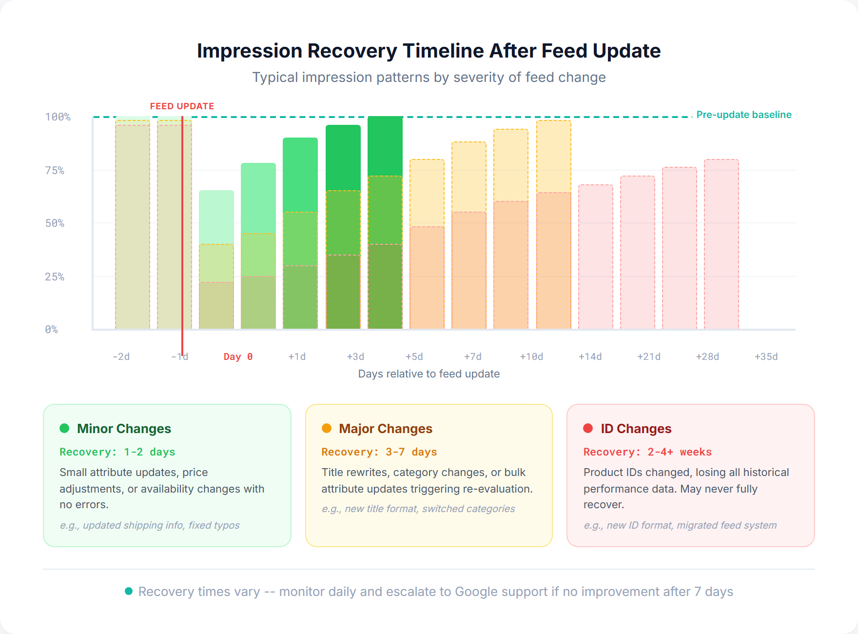 Impression recovery timeline showing typical patterns after Google Shopping feed updates