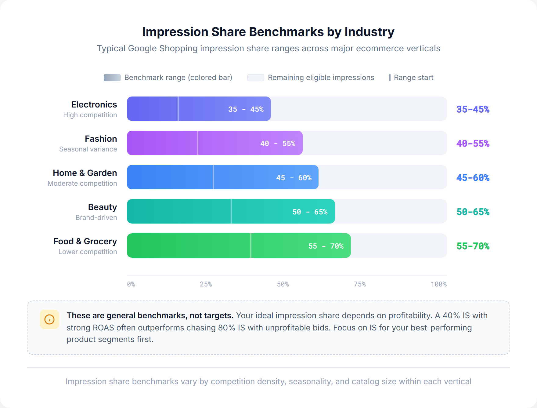 Horizontal bar chart showing Google Shopping impression share benchmarks by industry including fashion, electronics, home goods, and more
