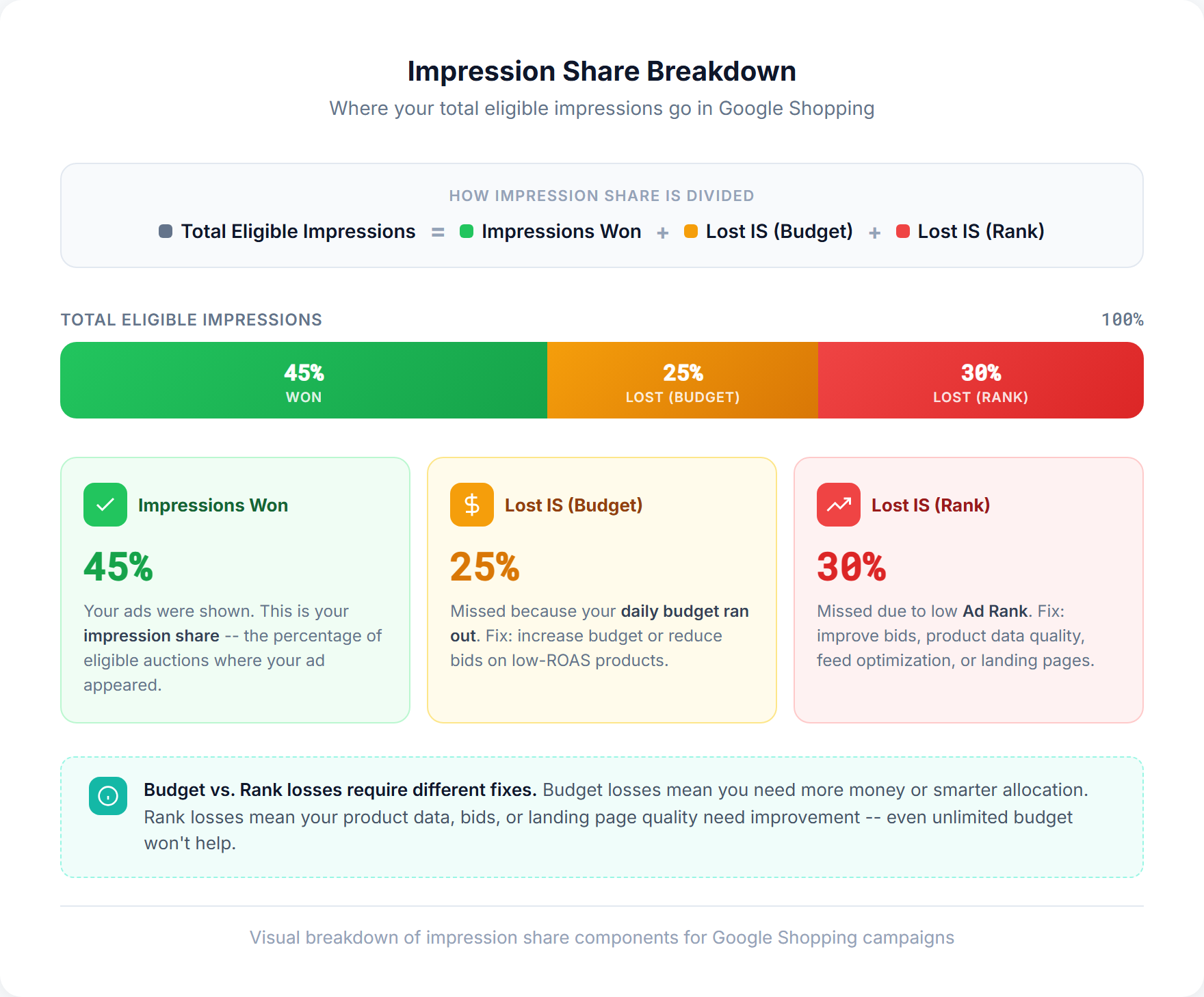 Impression share breakdown diagram showing Won IS, Lost IS (Budget), and Lost IS (Rank) components for Google Shopping campaigns