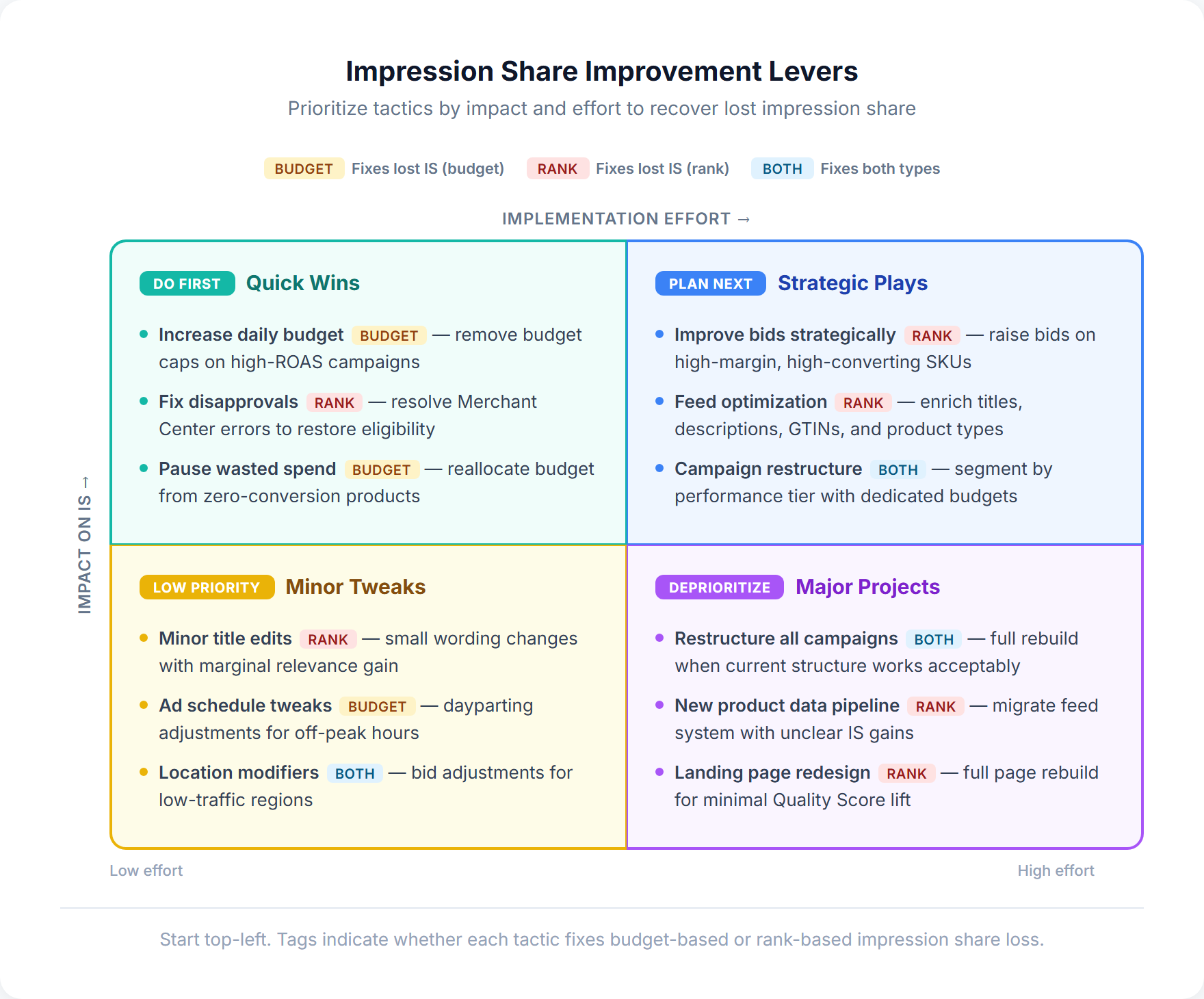 2x2 impact and effort matrix showing impression share improvement levers for Google Shopping campaigns