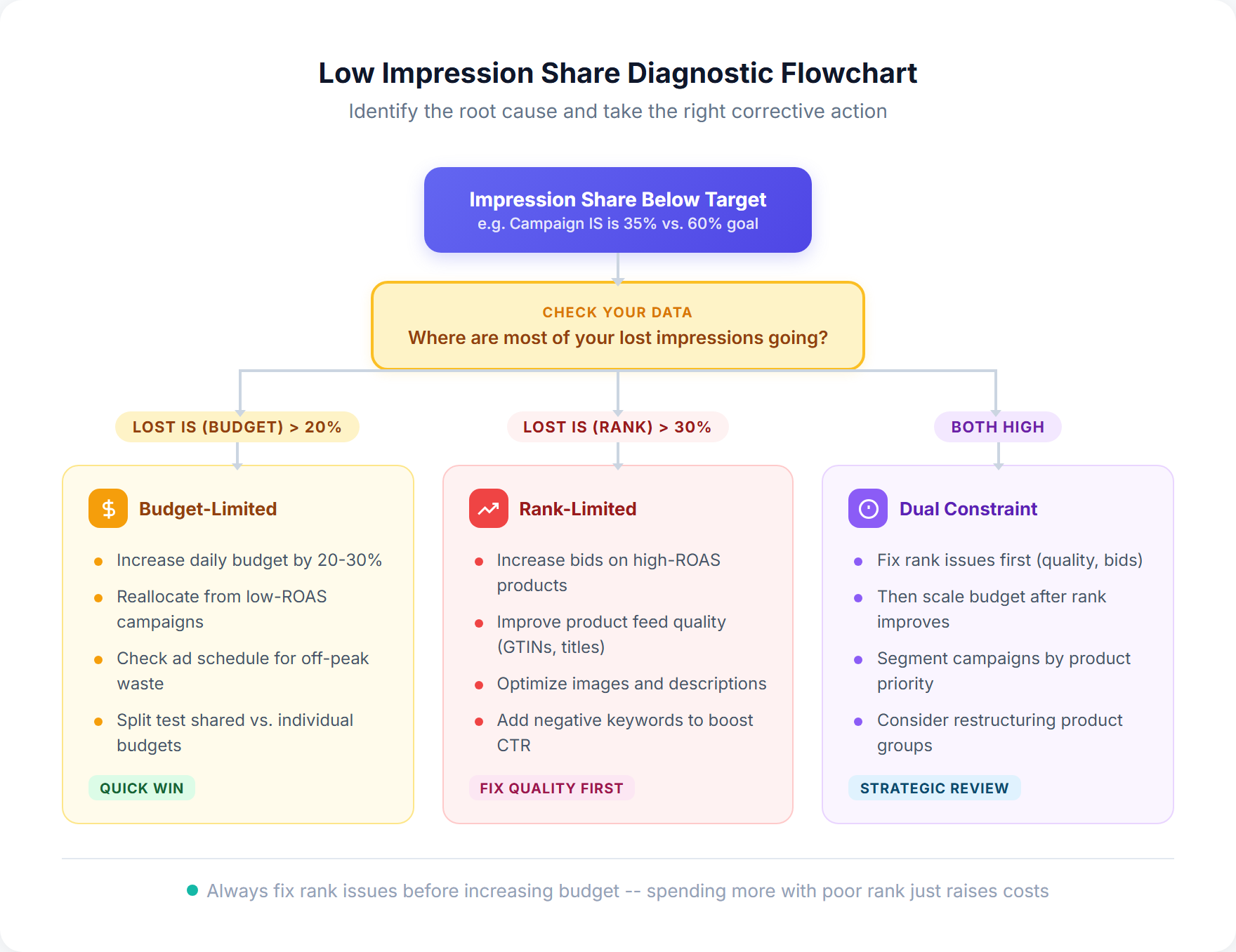 Low impression share diagnostic flowchart showing decision paths for budget-limited, rank-limited, and dual constraint scenarios with corrective actions