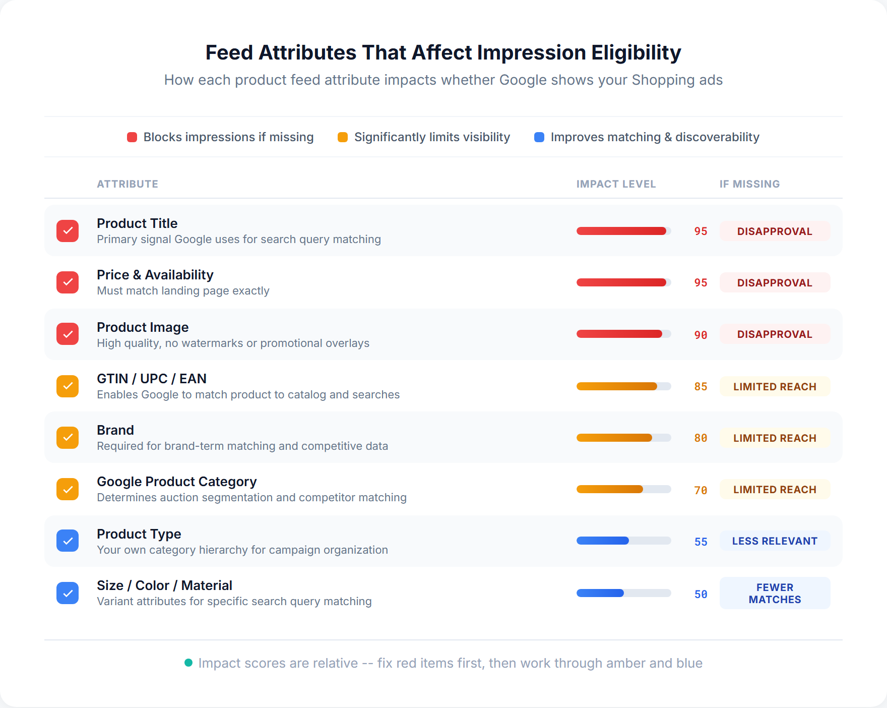Checklist of product feed attributes ranked by their impact on impression eligibility, from critical items like title and price that cause disapprovals, to helpful attributes like size and color that improve matching