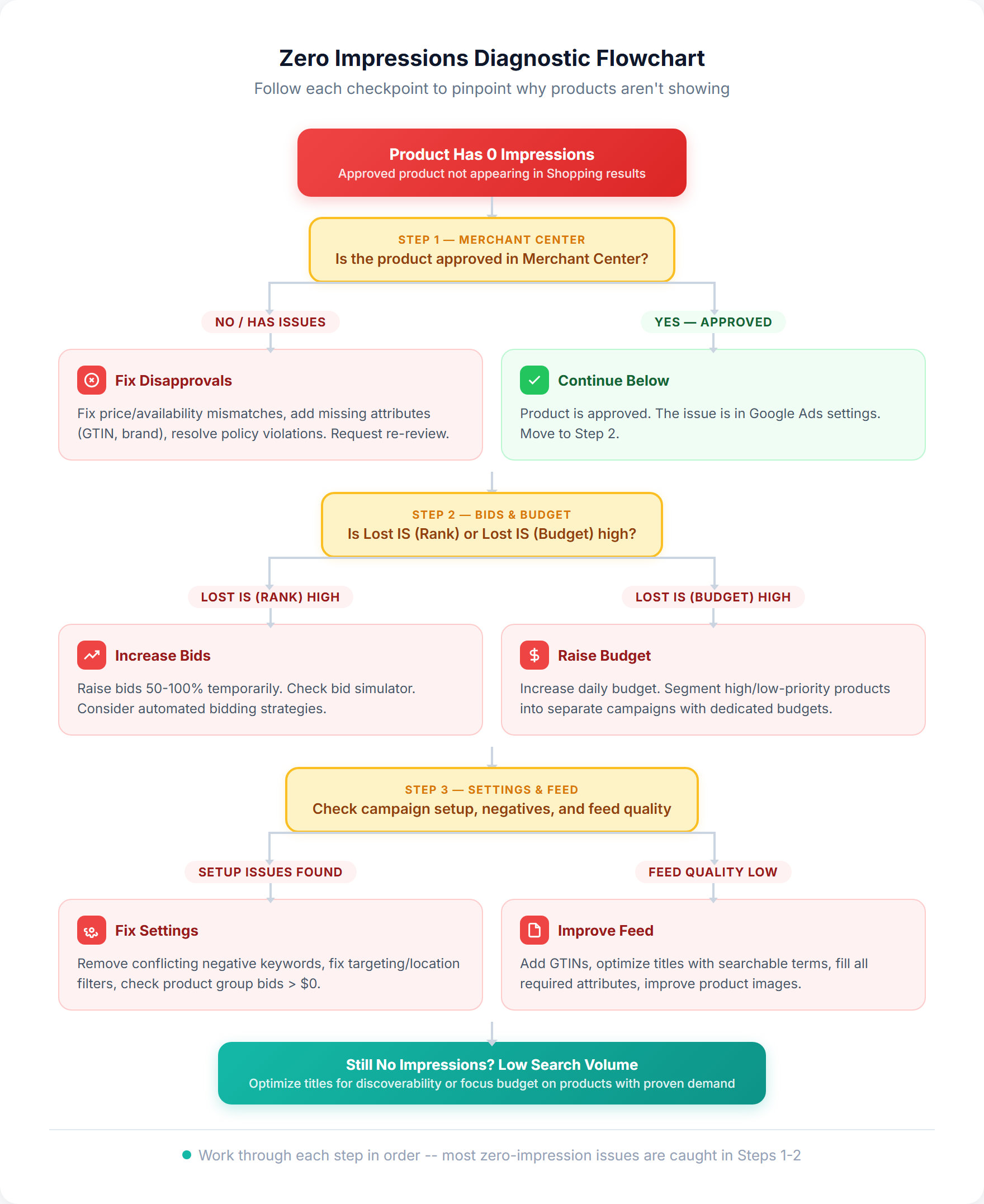 Diagnostic flowchart showing three steps to identify why Google Shopping products have zero impressions: check Merchant Center approval, review bids and budget, then audit settings and feed quality