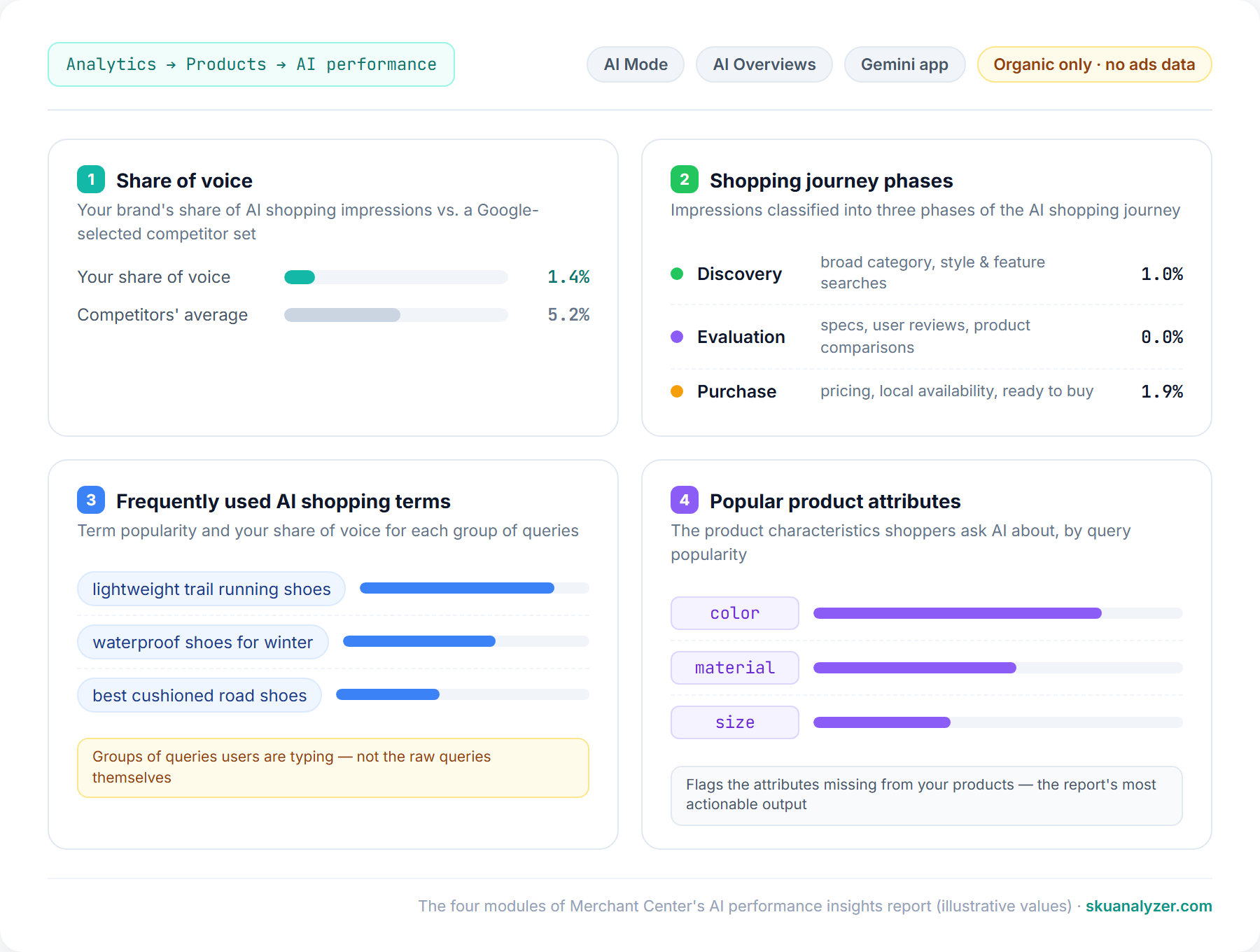 The four modules of the Merchant Center AI performance insights report: share of voice, shopping journey phases, AI shopping terms, and product attributes
