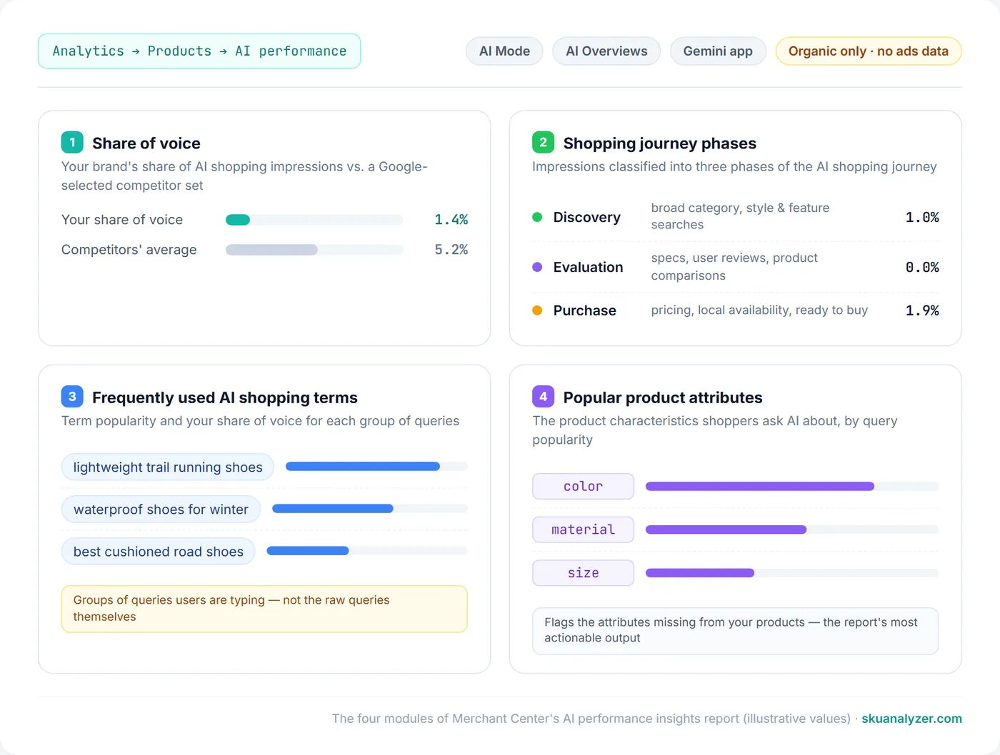 The four modules of the Merchant Center AI performance insights report: share of voice, shopping journey phases, AI shopping terms, and product attributes