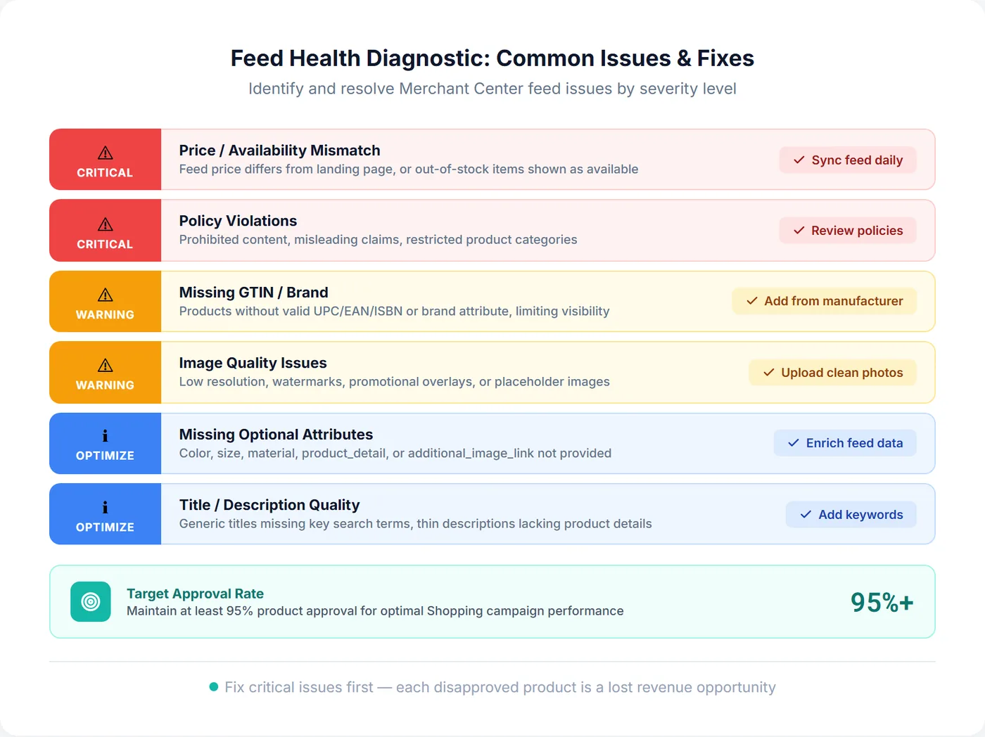 Merchant Center feed health diagnostic showing common issues by severity level: critical disapprovals, warnings, and optimization opportunities with fixes