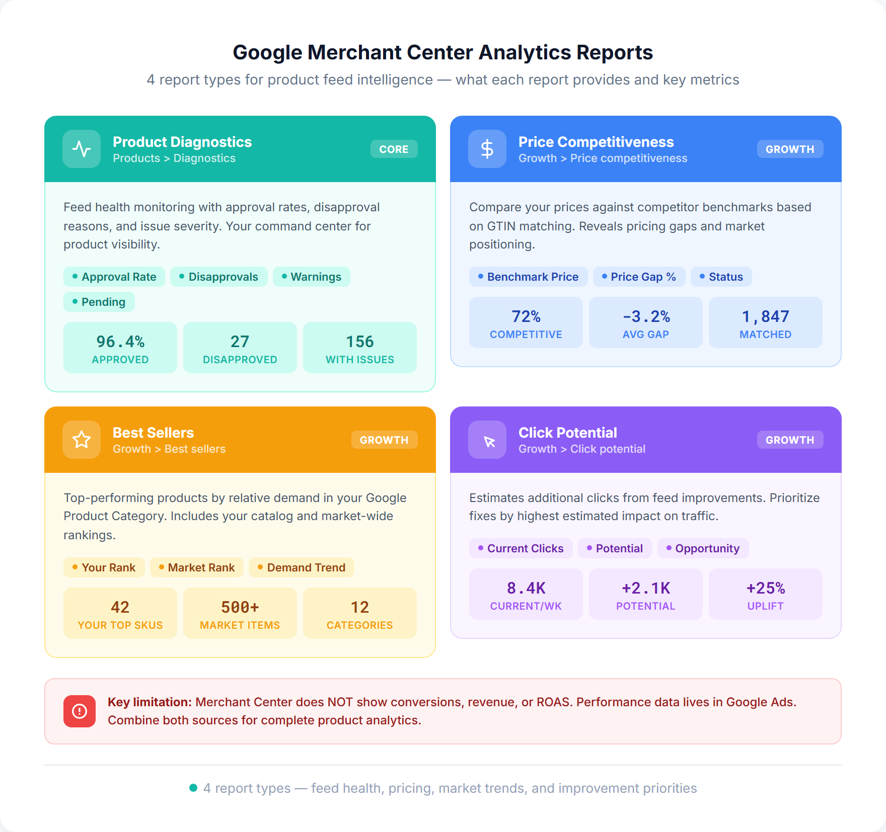 Google Merchant Center analytics reports overview showing four key report types with sample metrics: Product Diagnostics, Price Competitiveness, Best Sellers, and Click Potential