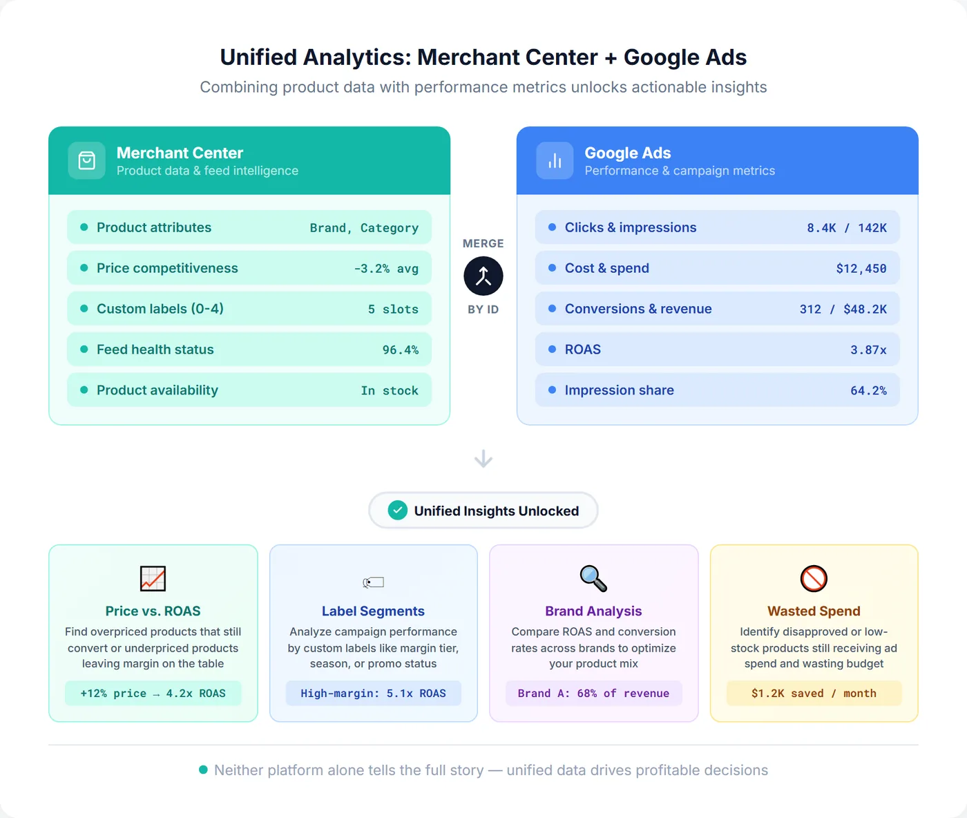 Unified analytics framework showing how Merchant Center product data and Google Ads performance metrics combine to unlock actionable insights like price vs ROAS analysis