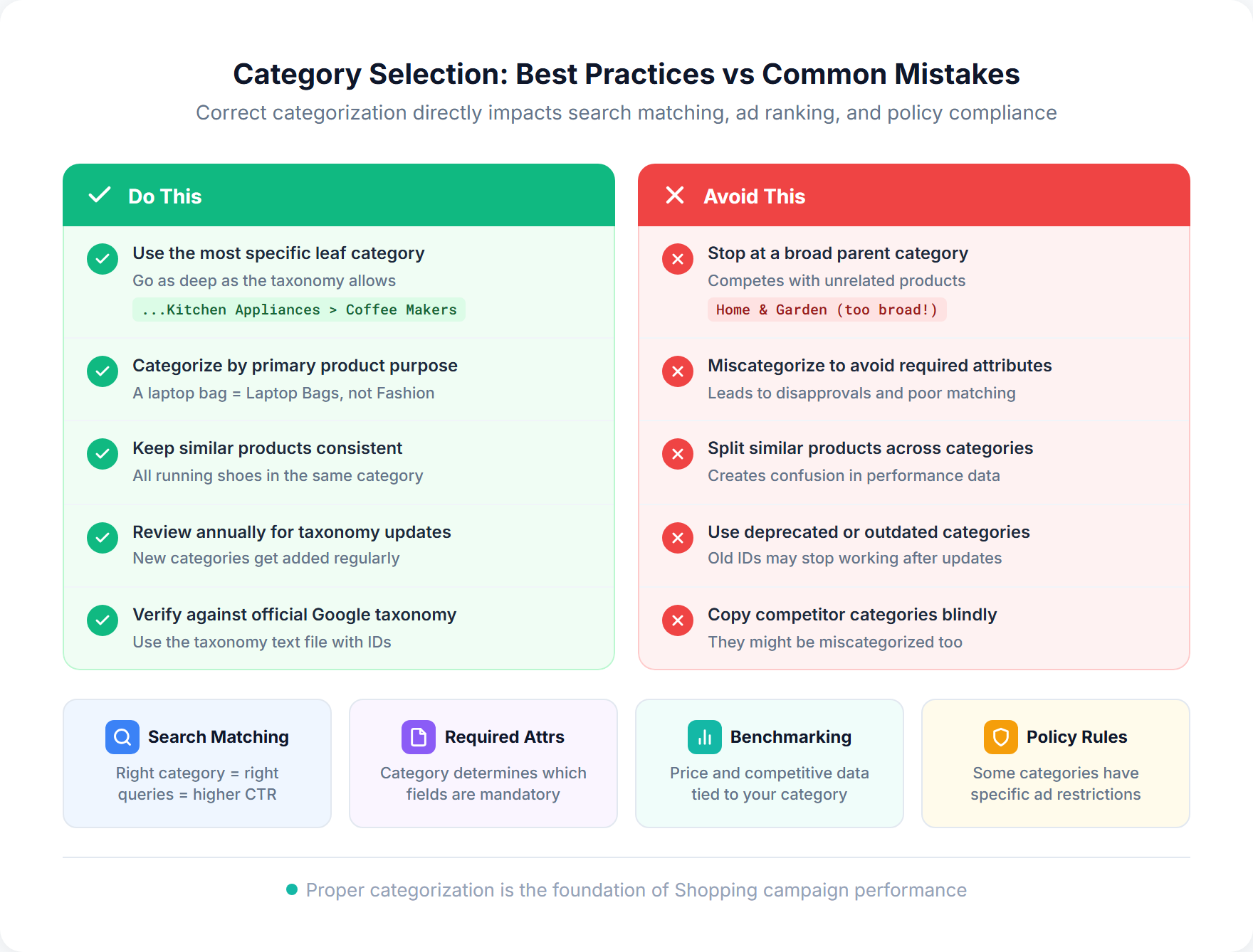 Category selection best practices vs common mistakes showing do's and don'ts with impact on search matching, required attributes, benchmarking, and policy rules