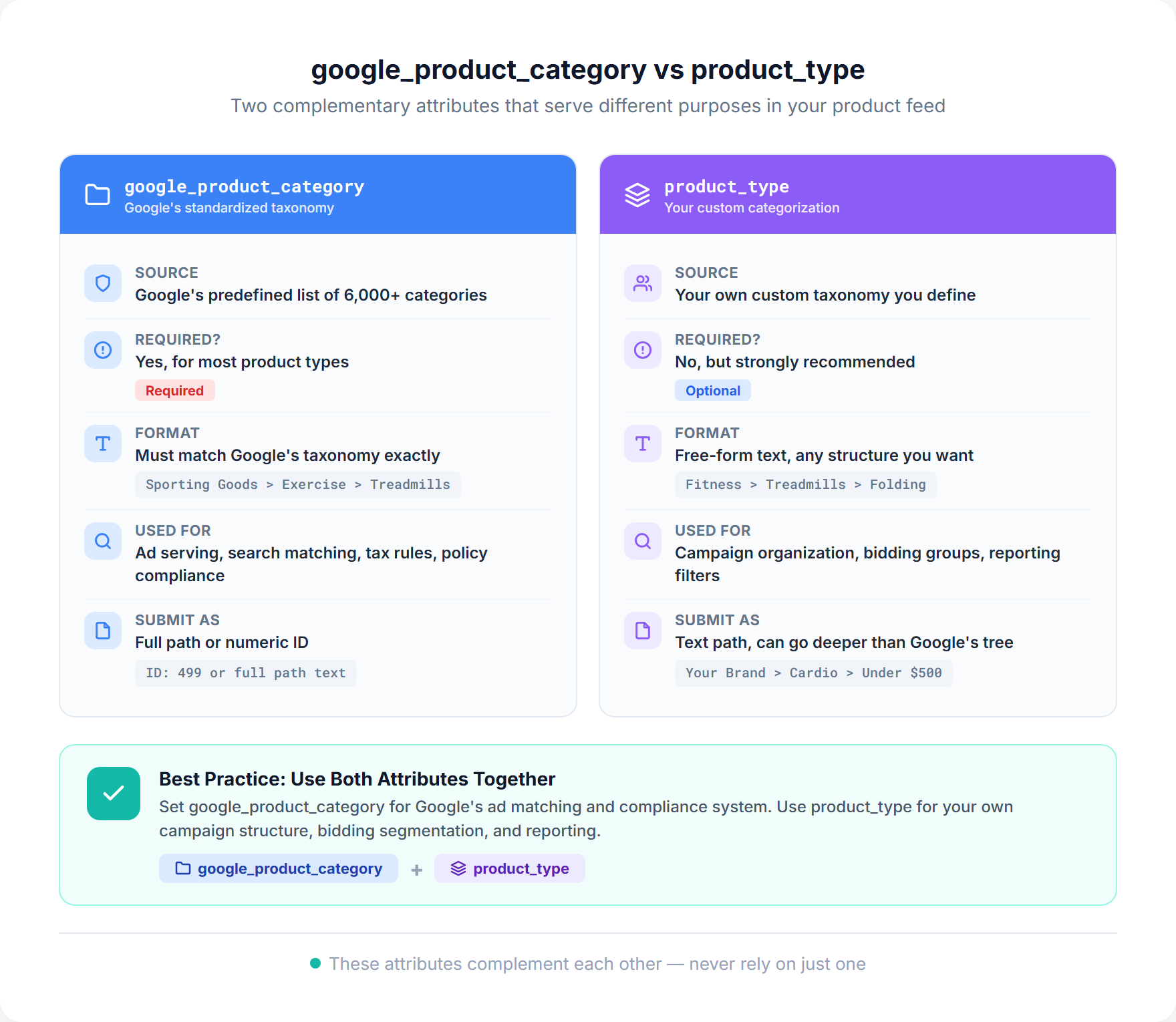 Side-by-side comparison of google_product_category and product_type attributes showing differences in source, requirements, format, and usage