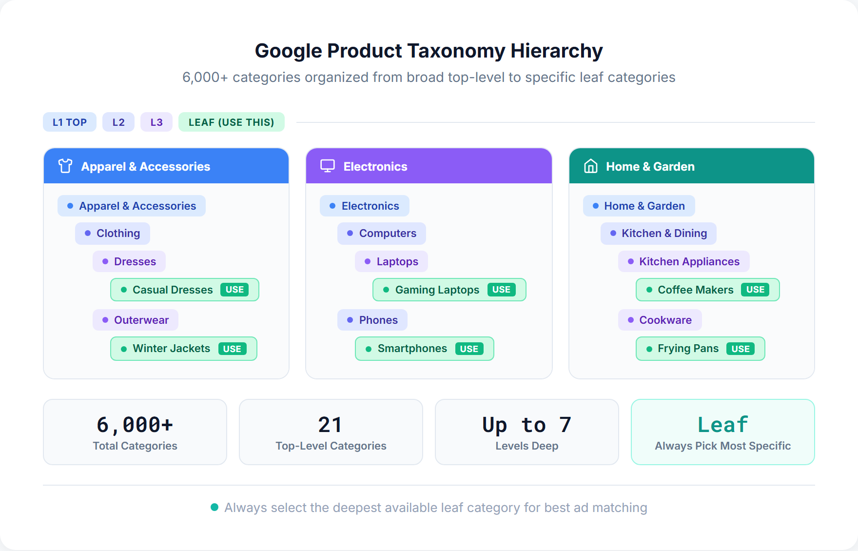 Google Product Taxonomy hierarchy diagram showing how 6,000+ categories branch from top-level to specific leaf categories across Apparel, Electronics, and Home & Garden verticals with level indicators