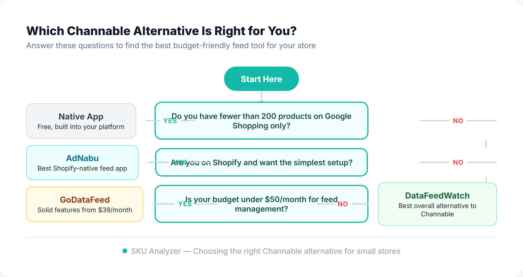 Decision flowchart for choosing the right Channable alternative based on budget, platform, and channel requirements
