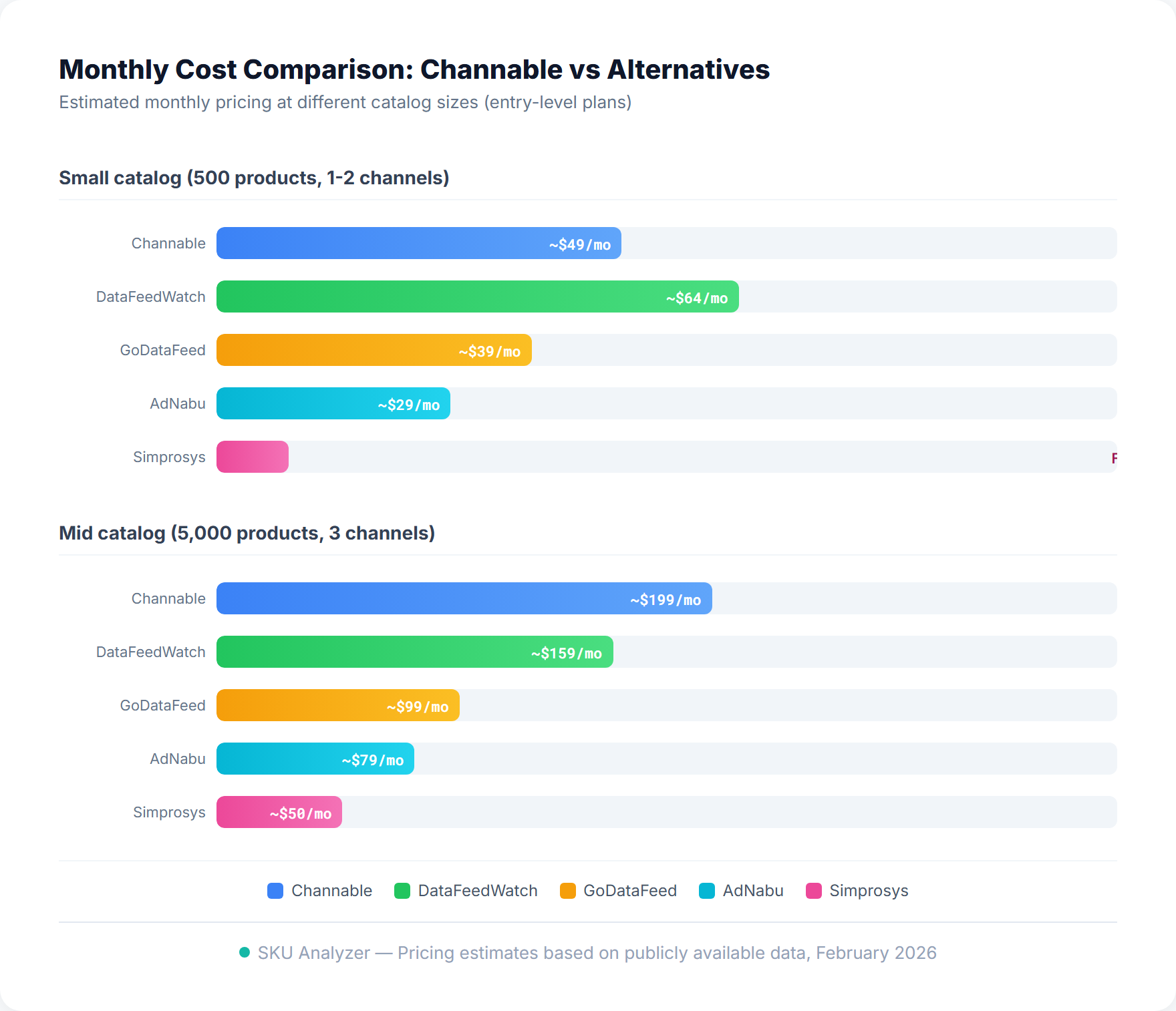 Monthly pricing comparison chart showing Channable vs DataFeedWatch, GoDataFeed, AdNabu, and Simprosys at different catalog sizes