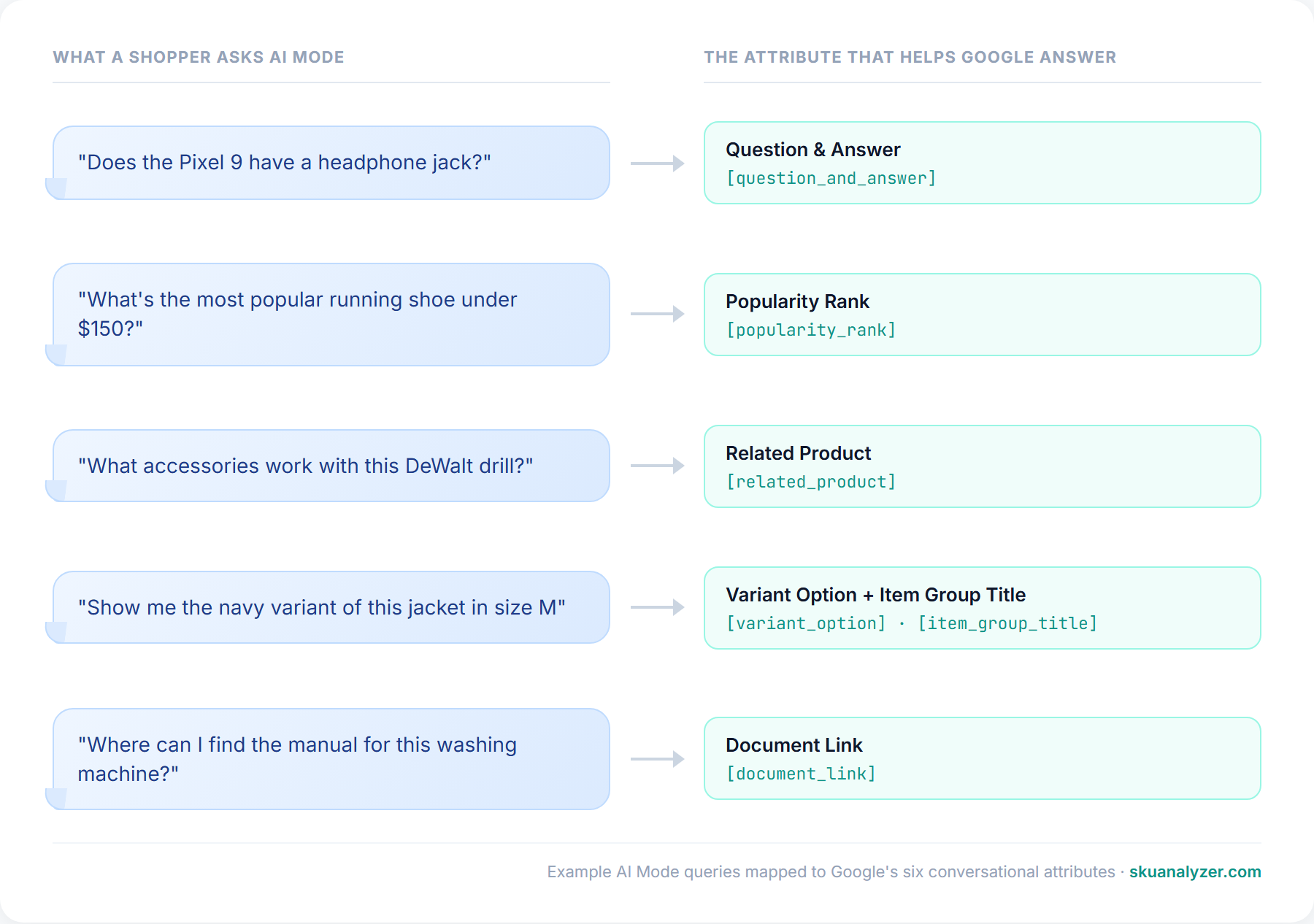 Diagram mapping example AI Mode shopping queries to the Google Merchant Center conversational attribute that helps Google answer them
