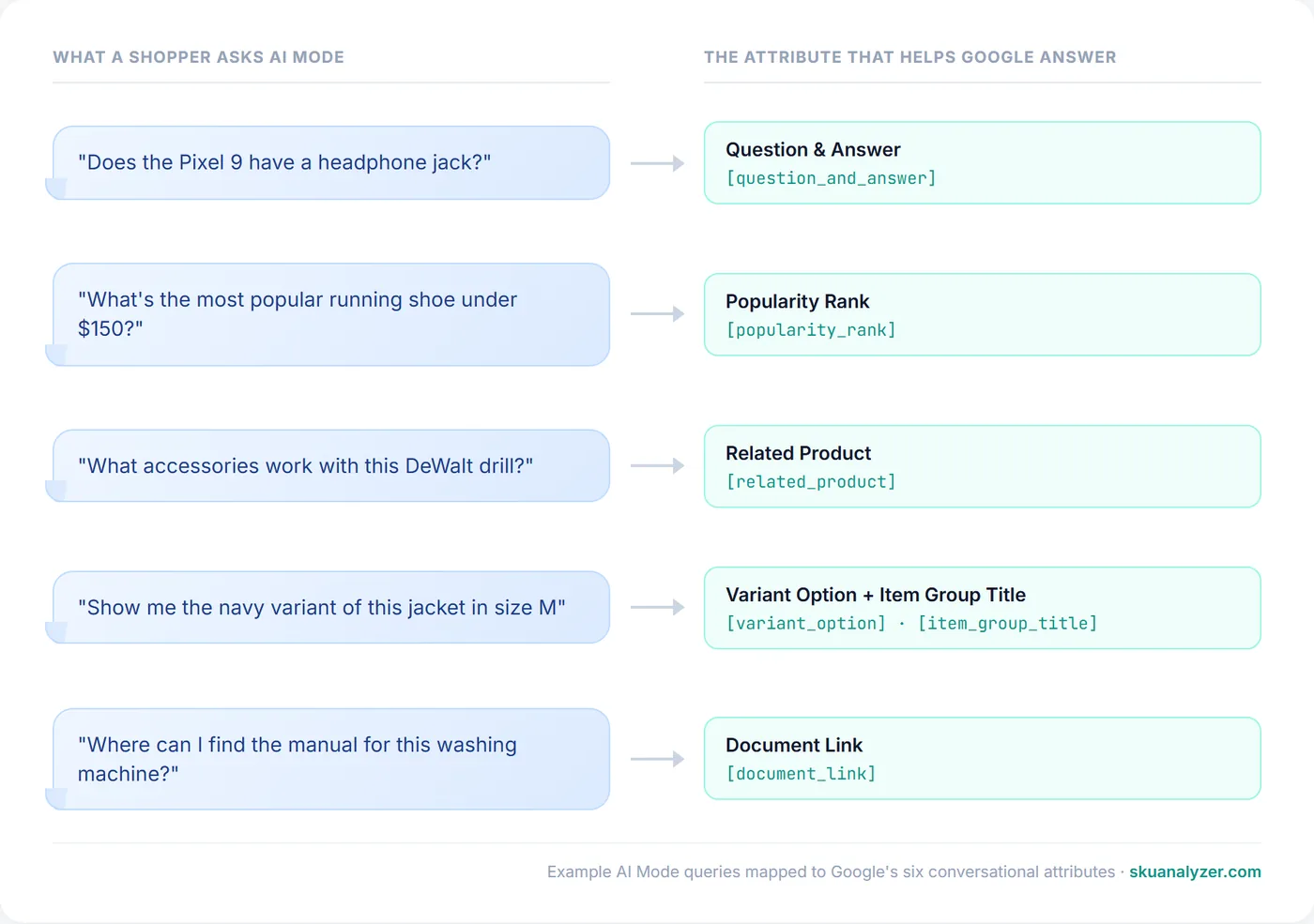 Diagram mapping example AI Mode shopping queries to the Google Merchant Center conversational attribute that helps Google answer them
