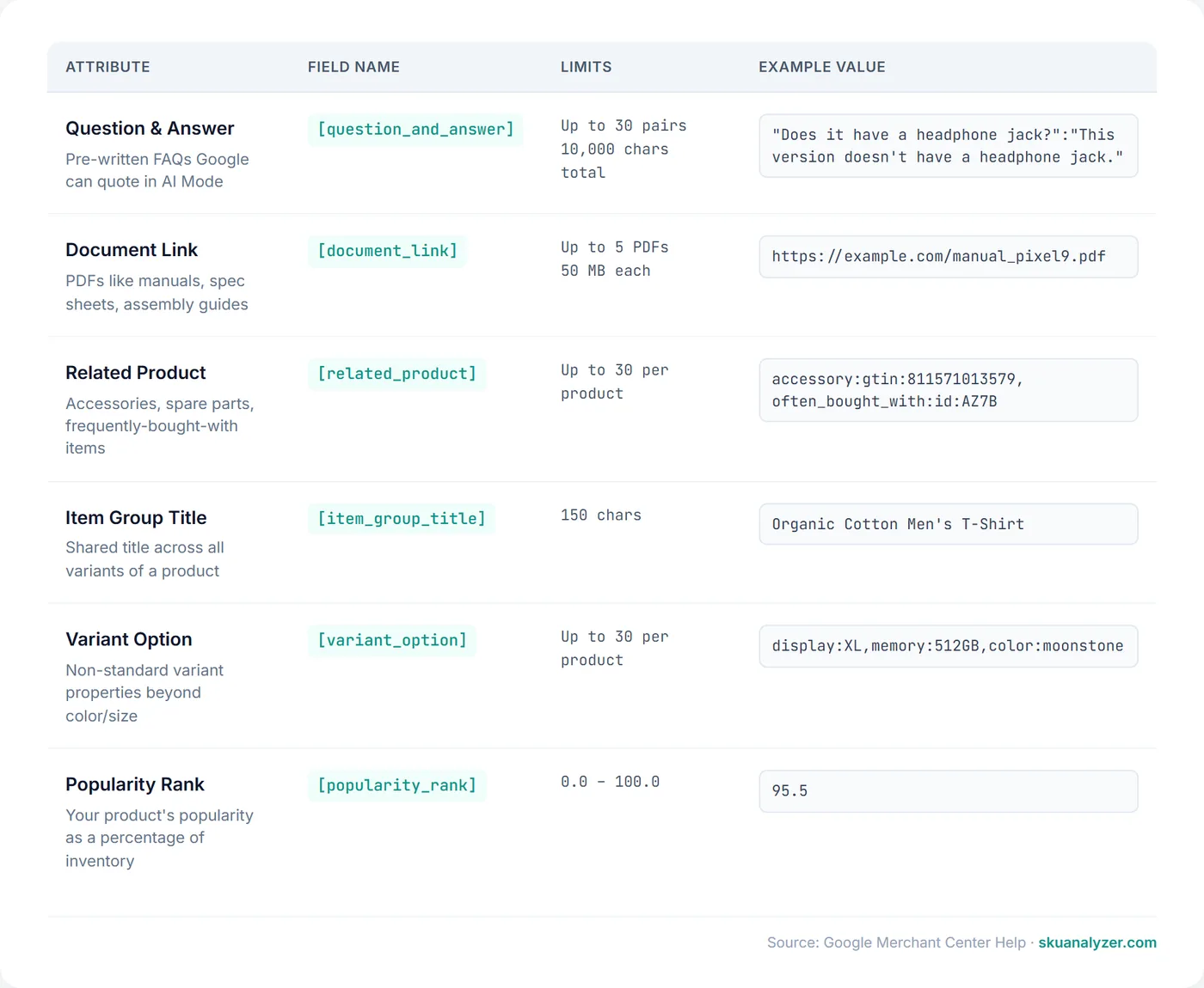 Reference table of Google's six conversational attributes for Merchant Center showing field names, formats, limits, and example values
