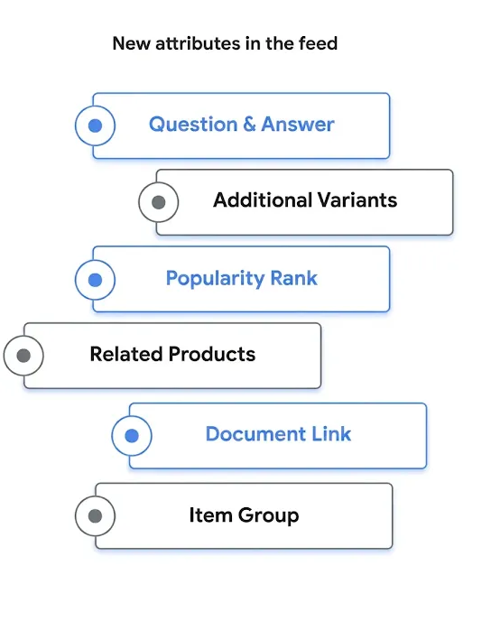 Google's official visual showing the six new conversational attributes in the Merchant Center feed: Question & Answer, Additional Variants, Popularity Rank, Related Products, Document Link, and Item Group