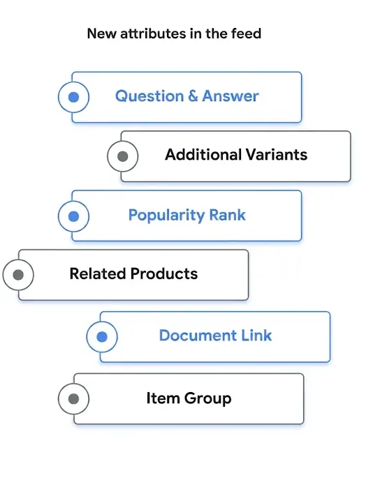 Google's official visual showing the six new conversational attributes in the Merchant Center feed: Question & Answer, Additional Variants, Popularity Rank, Related Products, Document Link, and Item Group