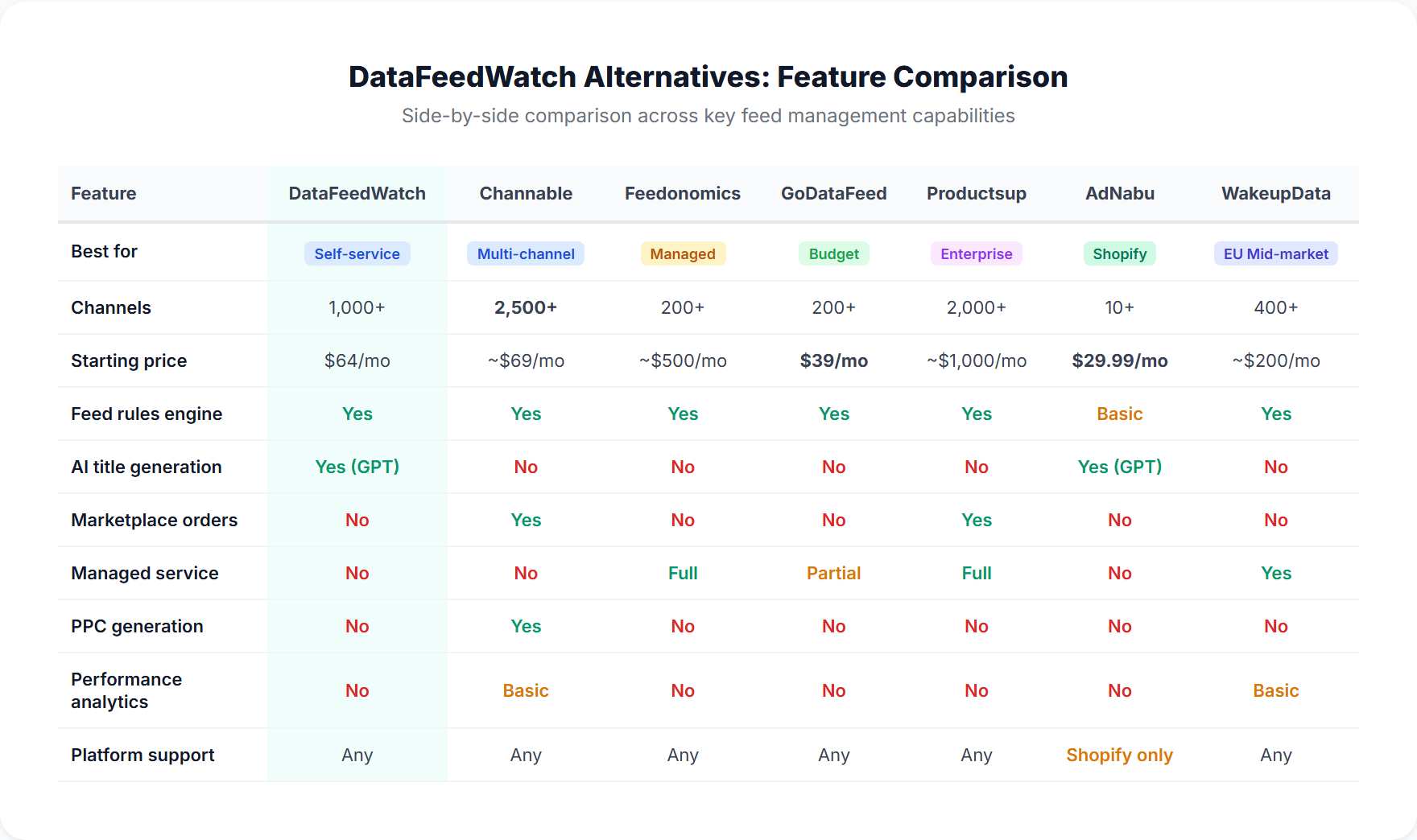 Feature comparison matrix showing six DataFeedWatch alternatives across categories including channels, pricing model, feed rules, marketplace orders, and analytics