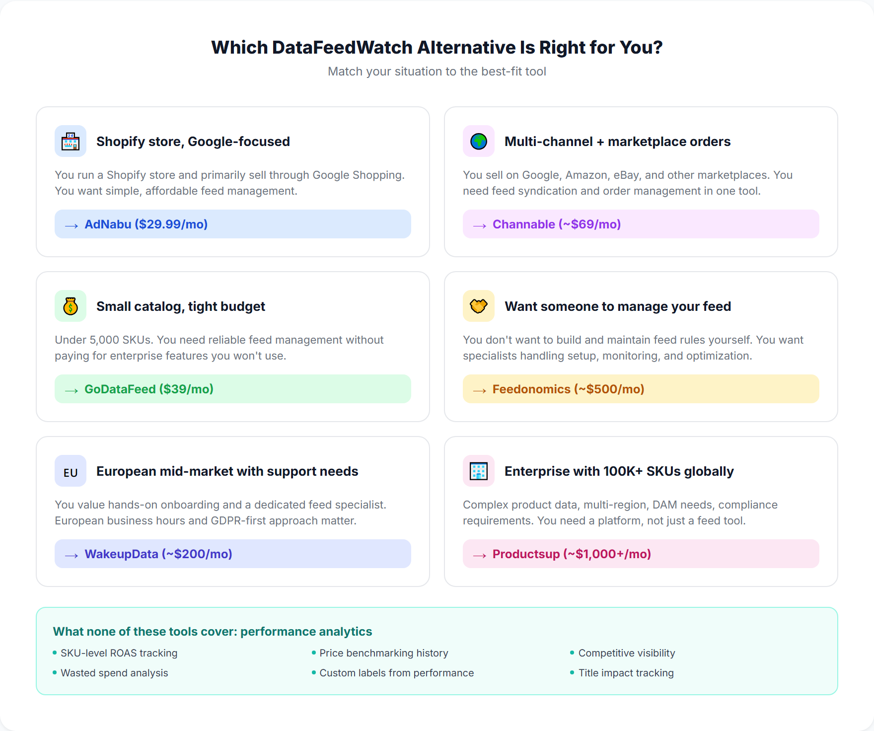 Decision flowchart helping users choose between DataFeedWatch alternatives based on their catalog size, platform, budget, and channel needs