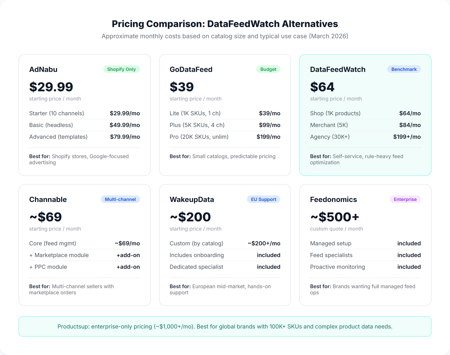 Pricing comparison showing monthly costs of DataFeedWatch and six alternatives across different catalog sizes from 1,000 to 50,000 SKUs