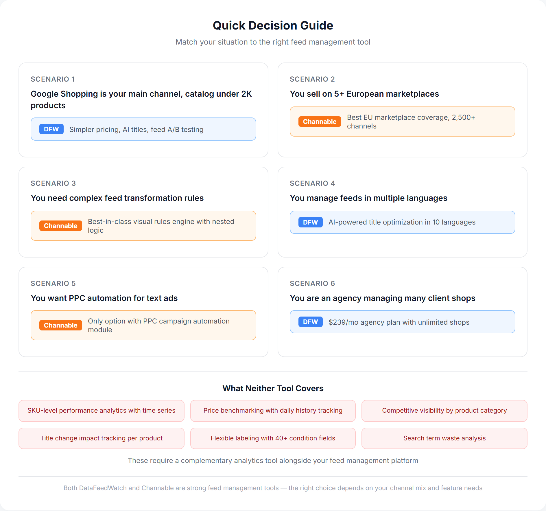 Decision guide showing when to choose DataFeedWatch, Channable, or add a complementary analytics tool