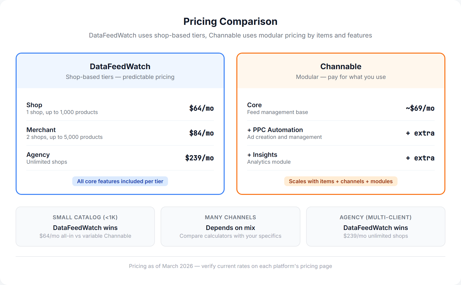 Pricing comparison chart showing DataFeedWatch and Channable plan tiers, product limits, and feature inclusions