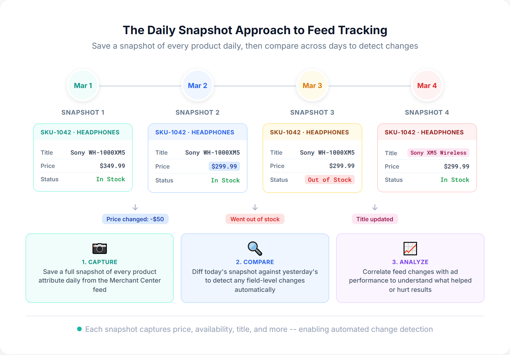 Daily feed snapshot approach showing product data captured each day with changes highlighted between snapshots