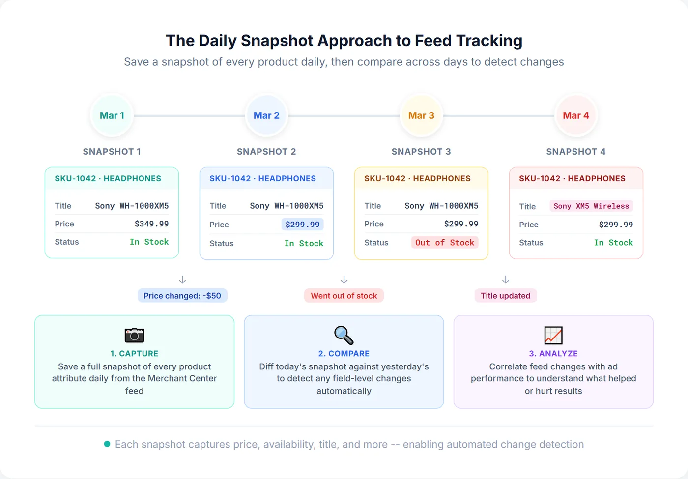 Daily feed snapshot approach showing product data captured each day with changes highlighted between snapshots