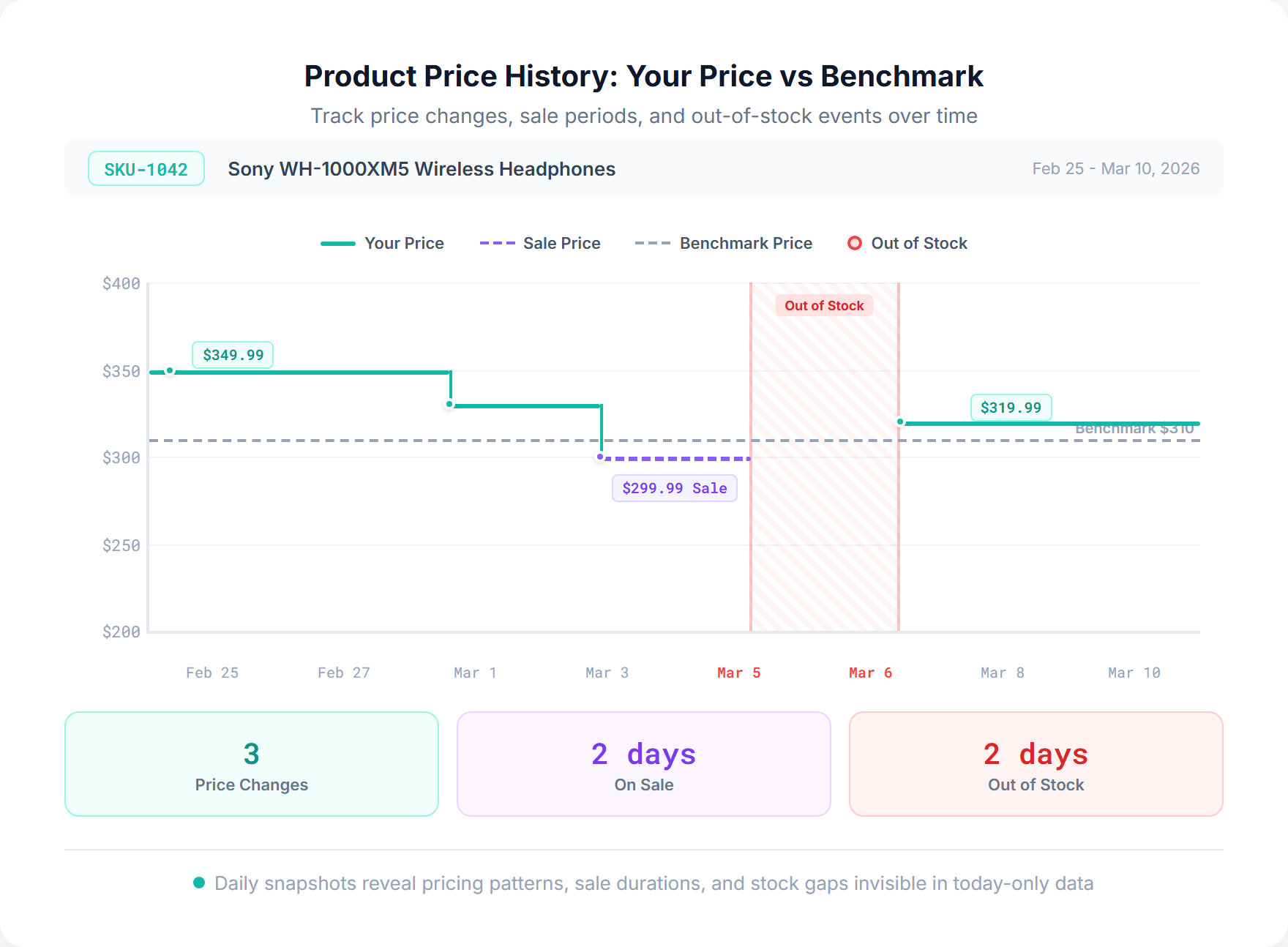 Product price history timeline showing regular price, sale price periods, out-of-stock days, and benchmark price