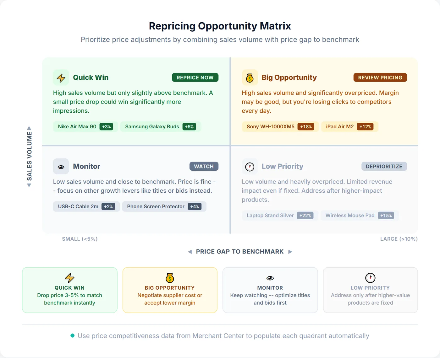 Two-by-two repricing opportunity matrix with axes for sales volume and price gap to benchmark