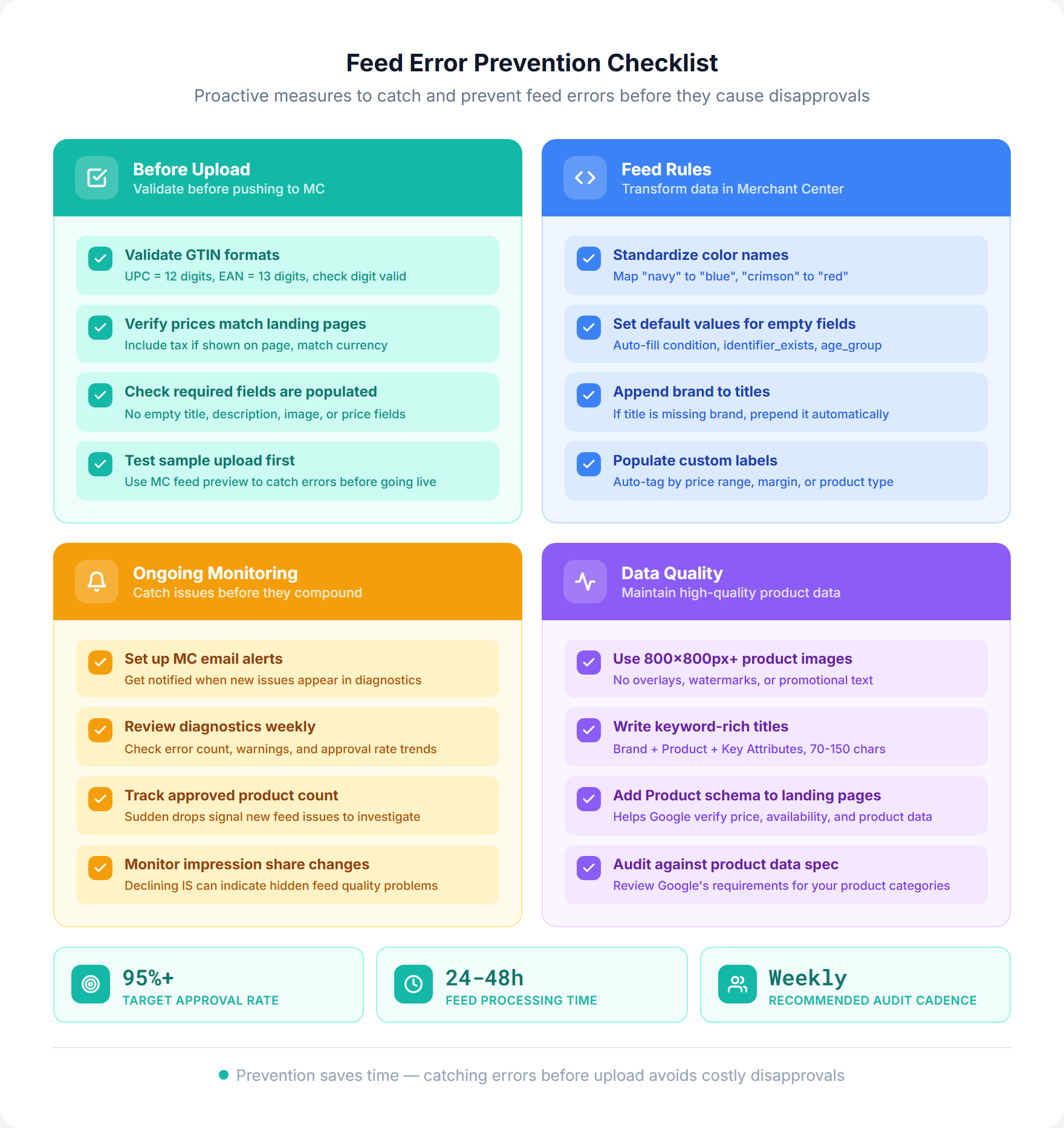 Feed error prevention checklist covering 4 areas: pre-upload validation, feed rules for data transformation, ongoing monitoring setup, and data quality standards, with target metrics of 95% approval rate and weekly audit cadence
