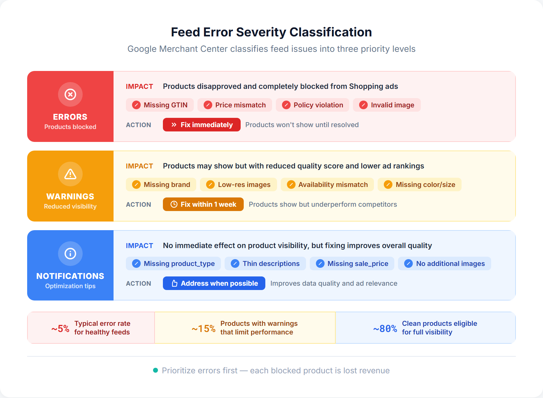 Feed error severity classification showing three levels: Errors that block products from Shopping ads, Warnings that reduce visibility, and Notifications for optimization tips, with example issues and recommended actions for each