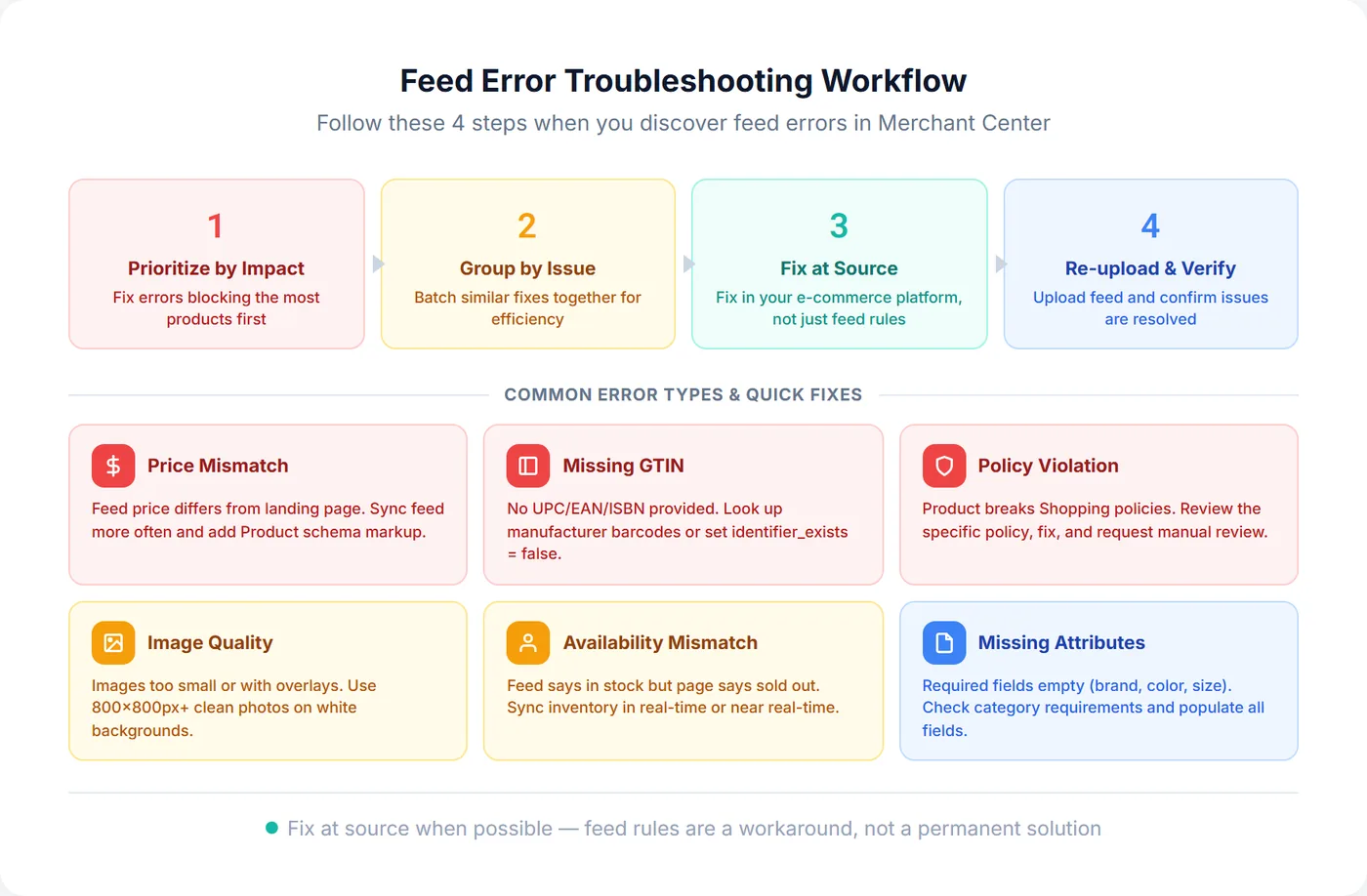 Feed error troubleshooting workflow showing 4 steps: prioritize by impact, group by issue type, fix at source, and re-upload and verify, plus a quick reference of 6 common error types with fixes