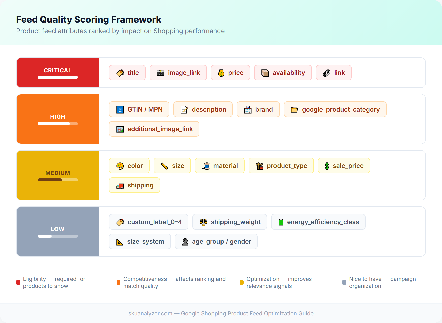 Feed quality scoring framework showing product feed attributes ranked by impact on Google Shopping performance