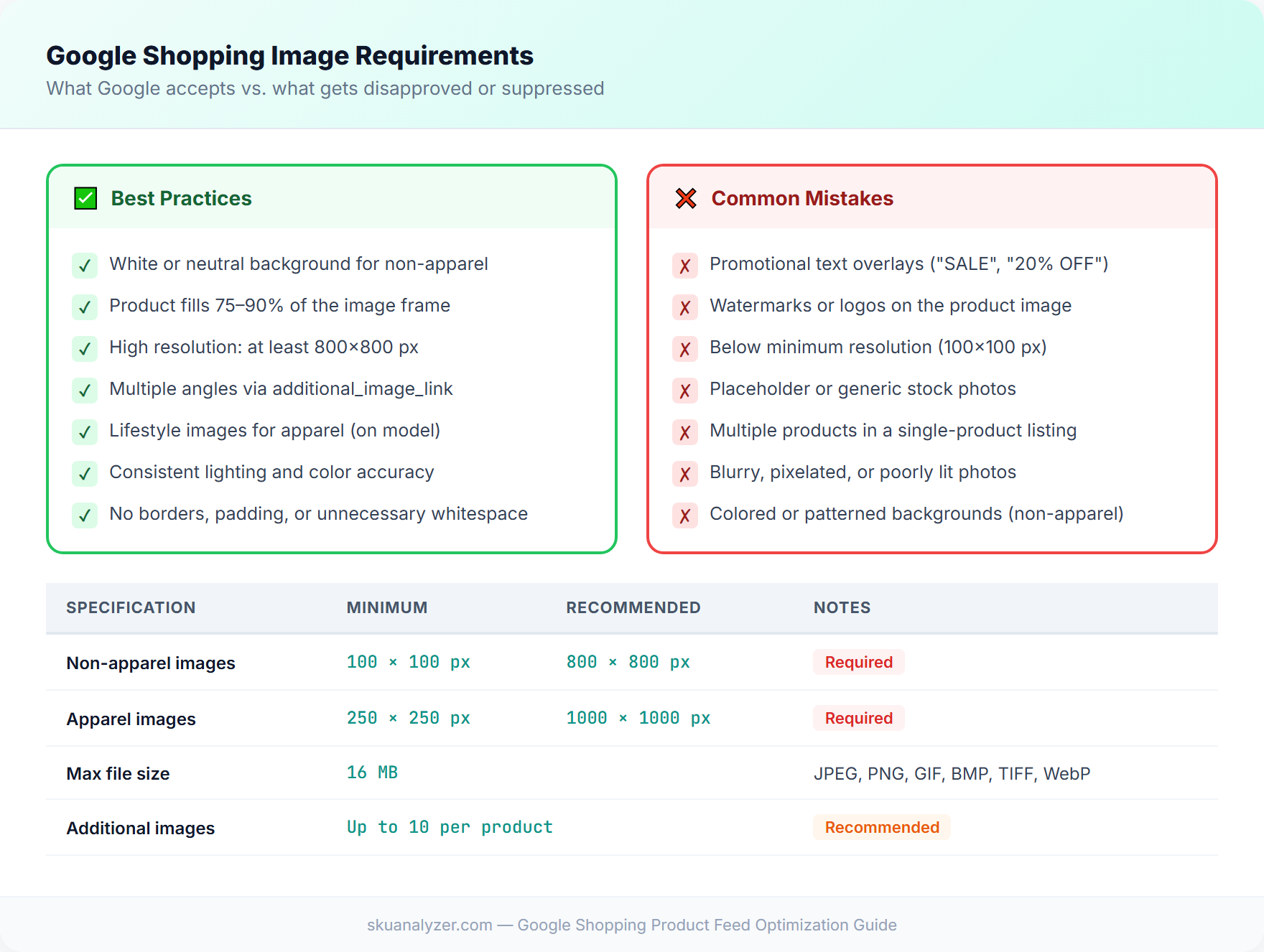 Google Shopping image requirements checklist comparing best practices against common mistakes
