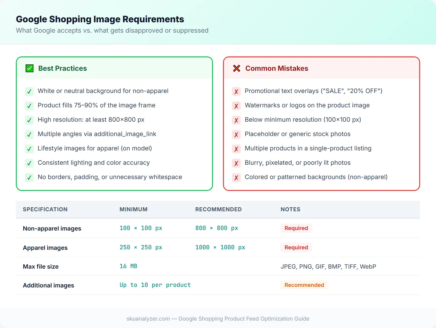 Google Shopping image requirements checklist comparing best practices against common mistakes
