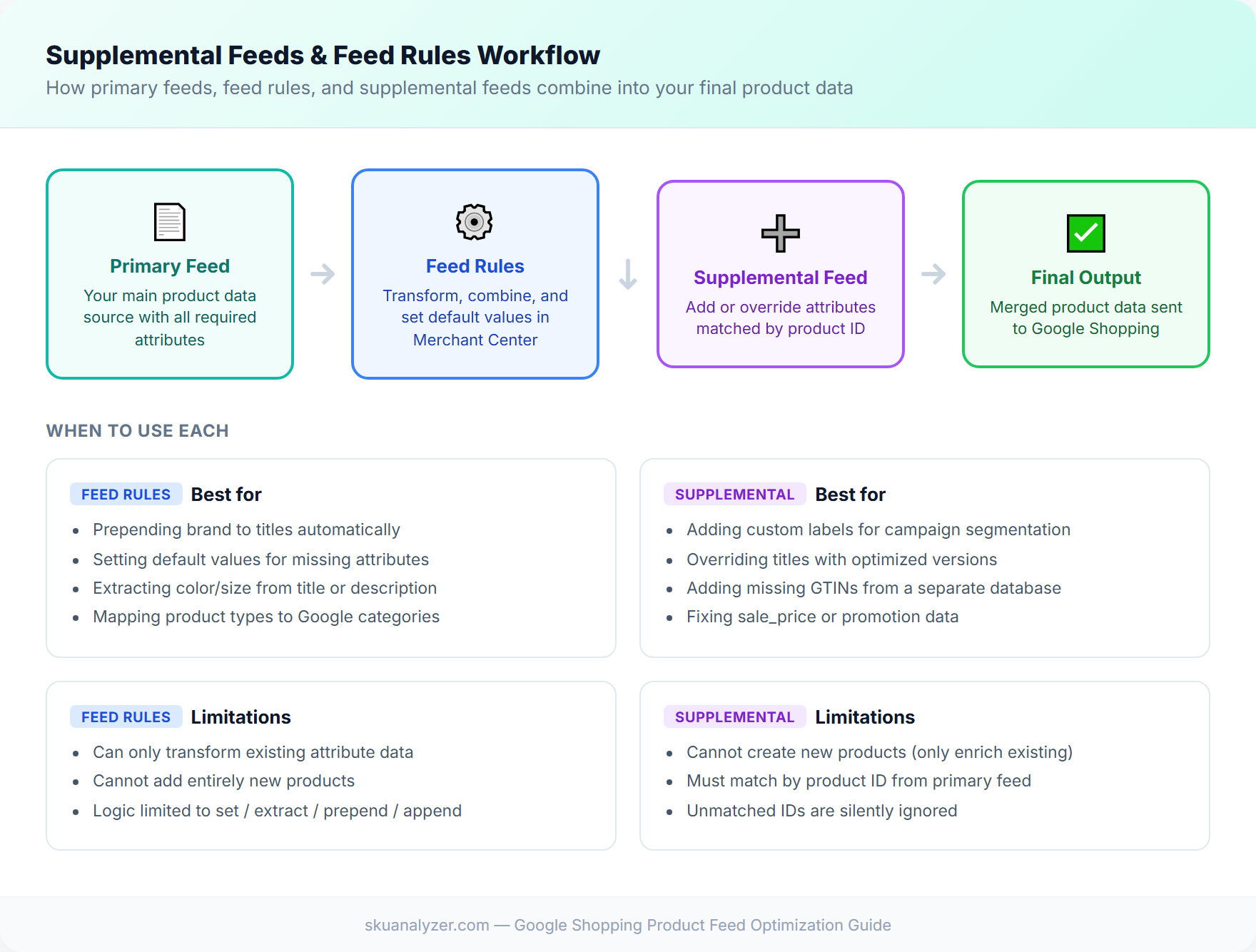 Supplemental feed workflow diagram showing how primary feeds, feed rules, and supplemental feeds combine into final product data