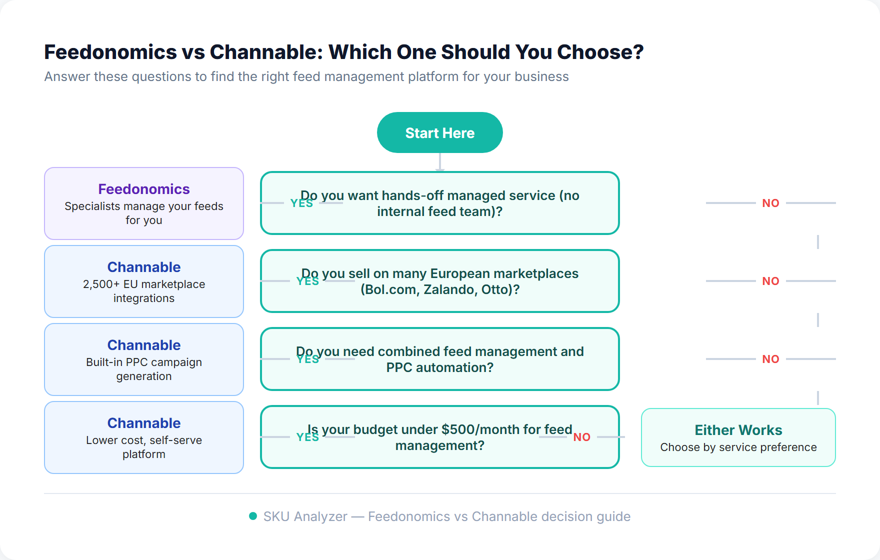 Decision flowchart helping ecommerce businesses choose between Feedonomics and Channable based on budget, team size, and marketplace needs