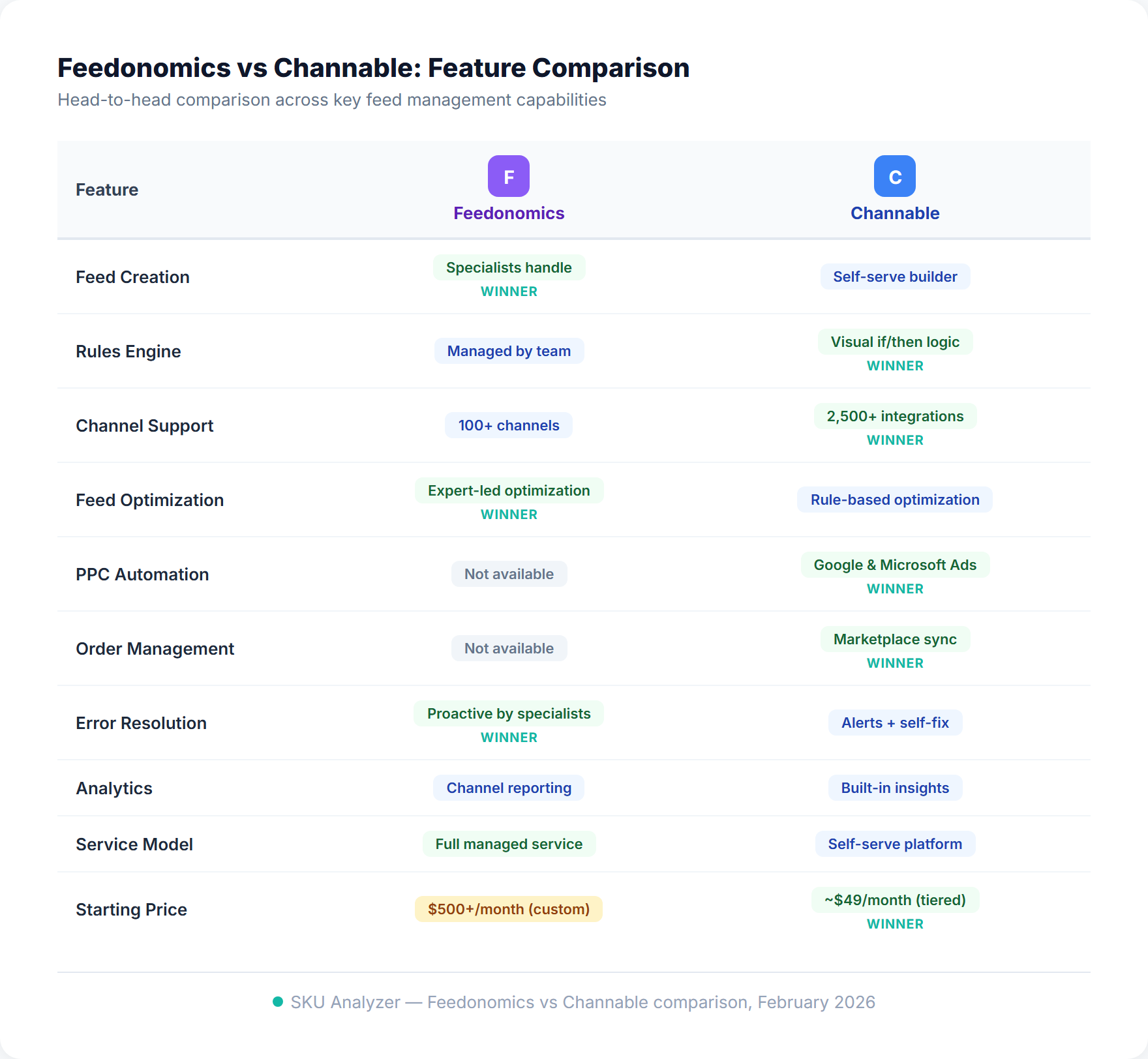 Feature comparison matrix showing Feedonomics vs Channable across feed management, optimization, channel support, and automation capabilities